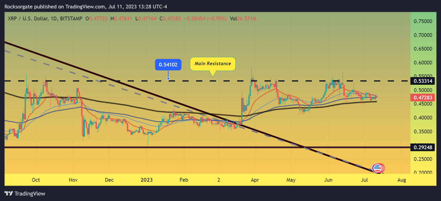 BITSTAMP:XRPUSD Chart Image by Rocksorgate
