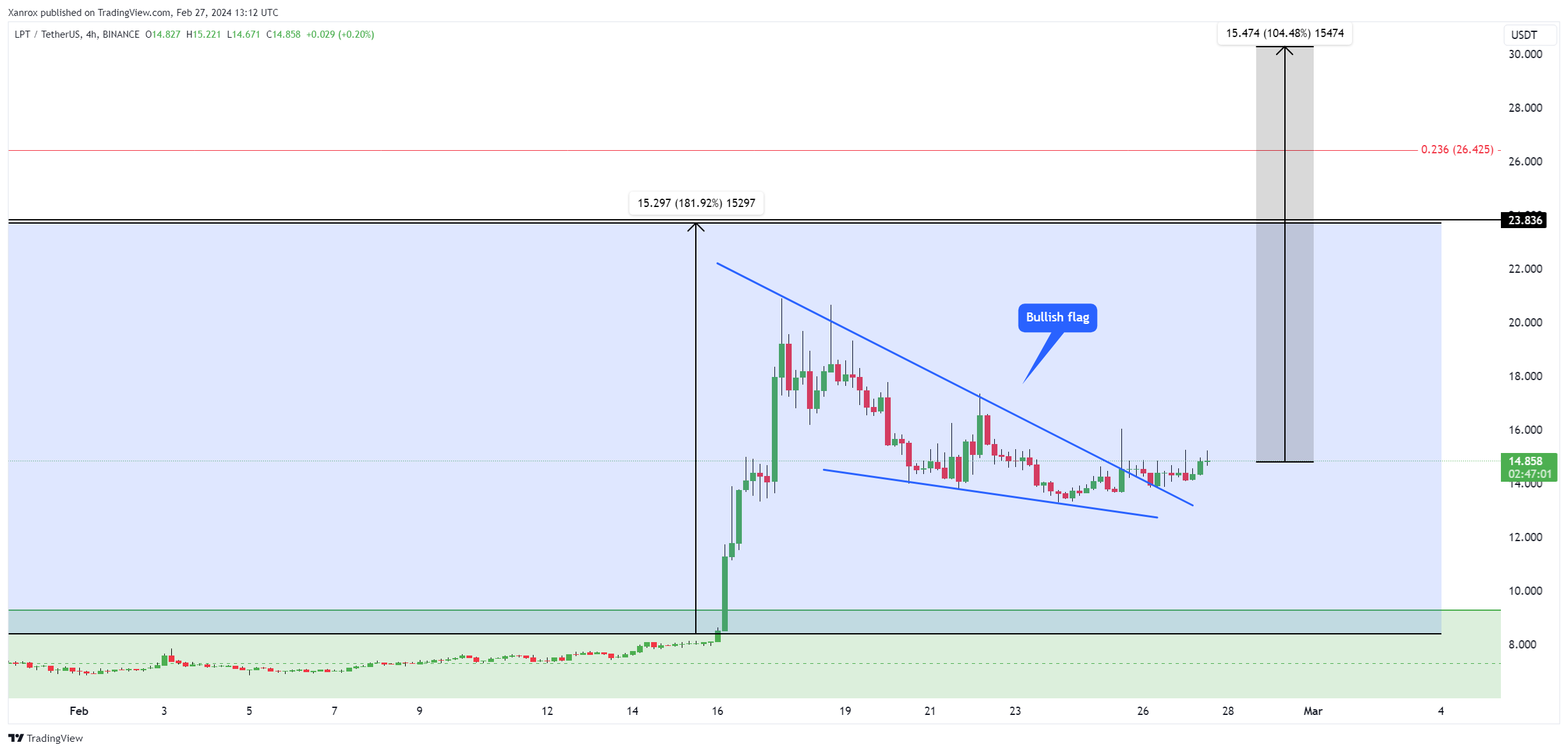 BINANCE:LPTUSDT Chart Image by Xanrox