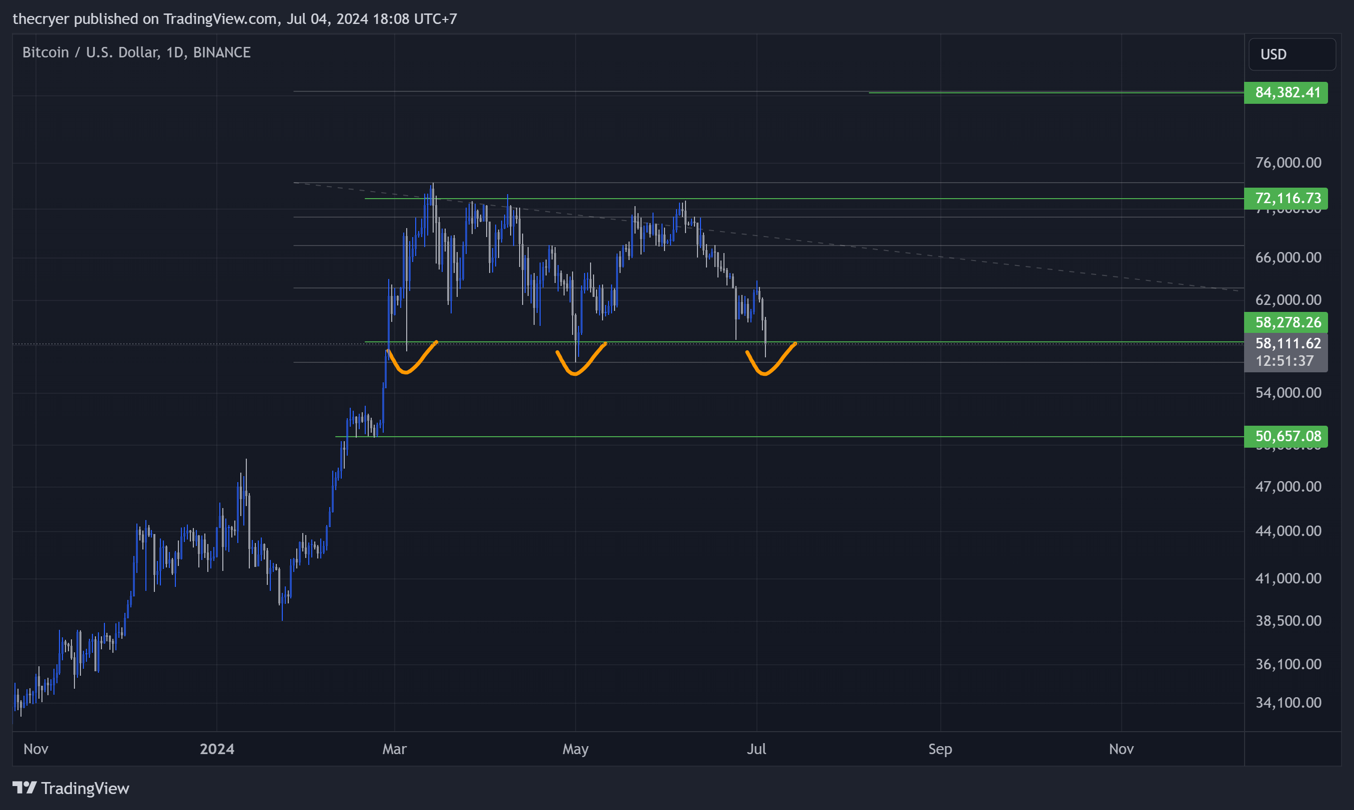 BINANCE:BTCUSD Chart Image by thecryer