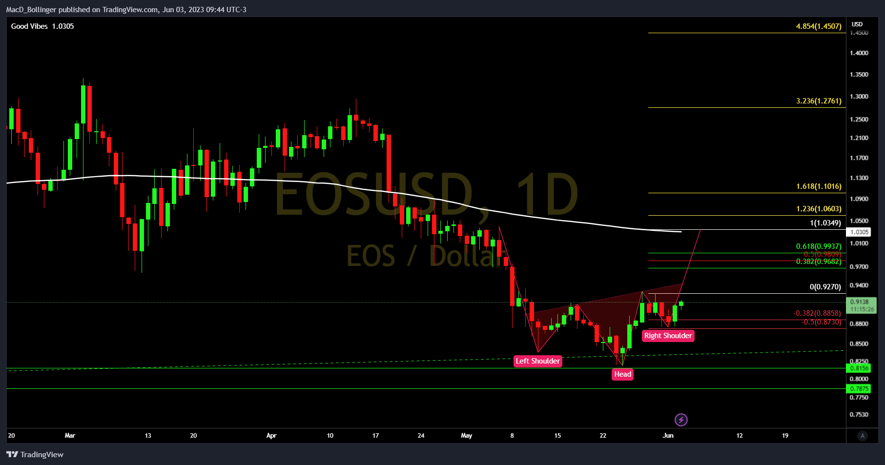 BITFINEX:EOSUSD Chart Image by MacD_Bollinger