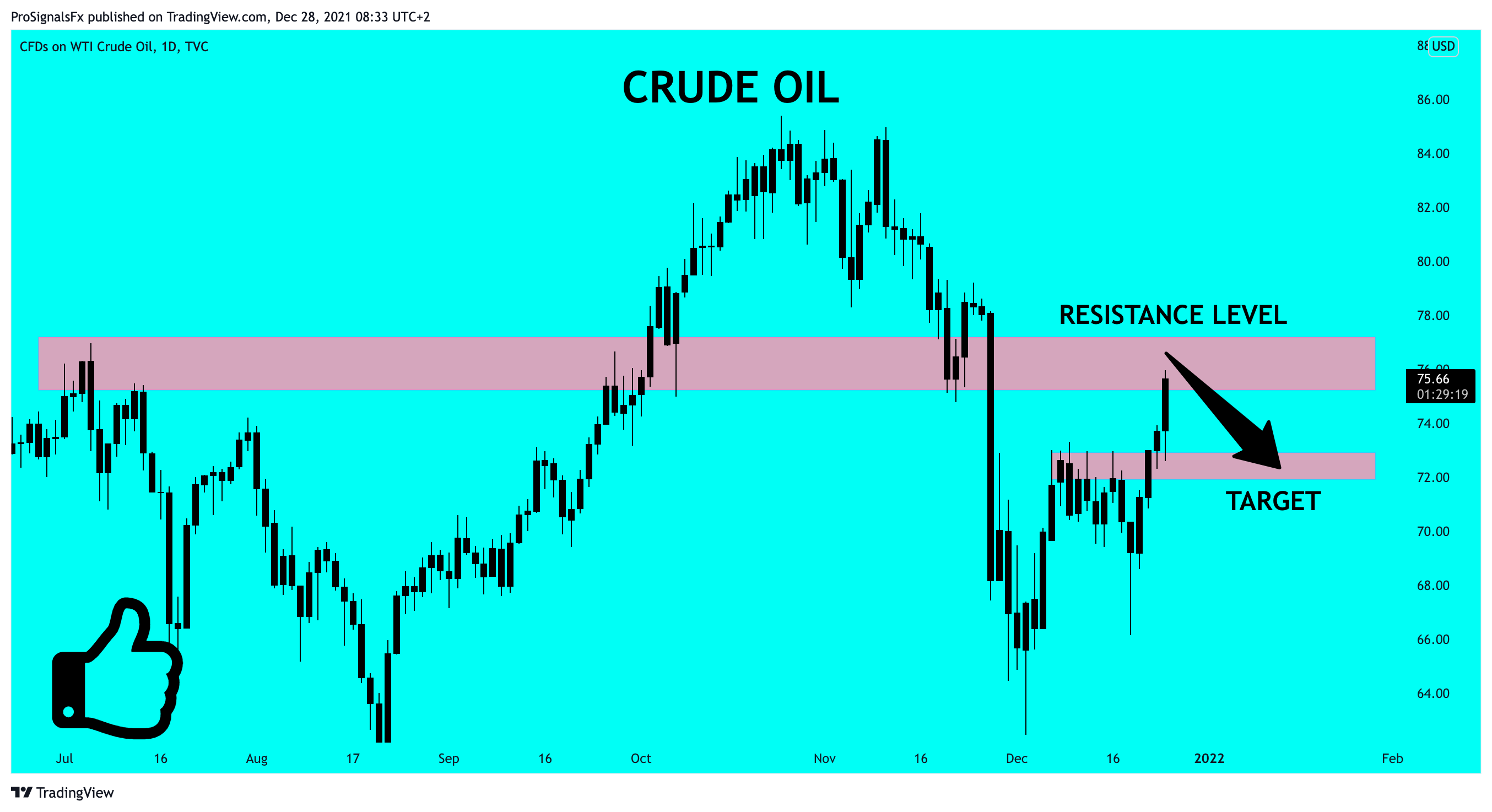 TVC:USOIL Chart Image by ProSignalsFx