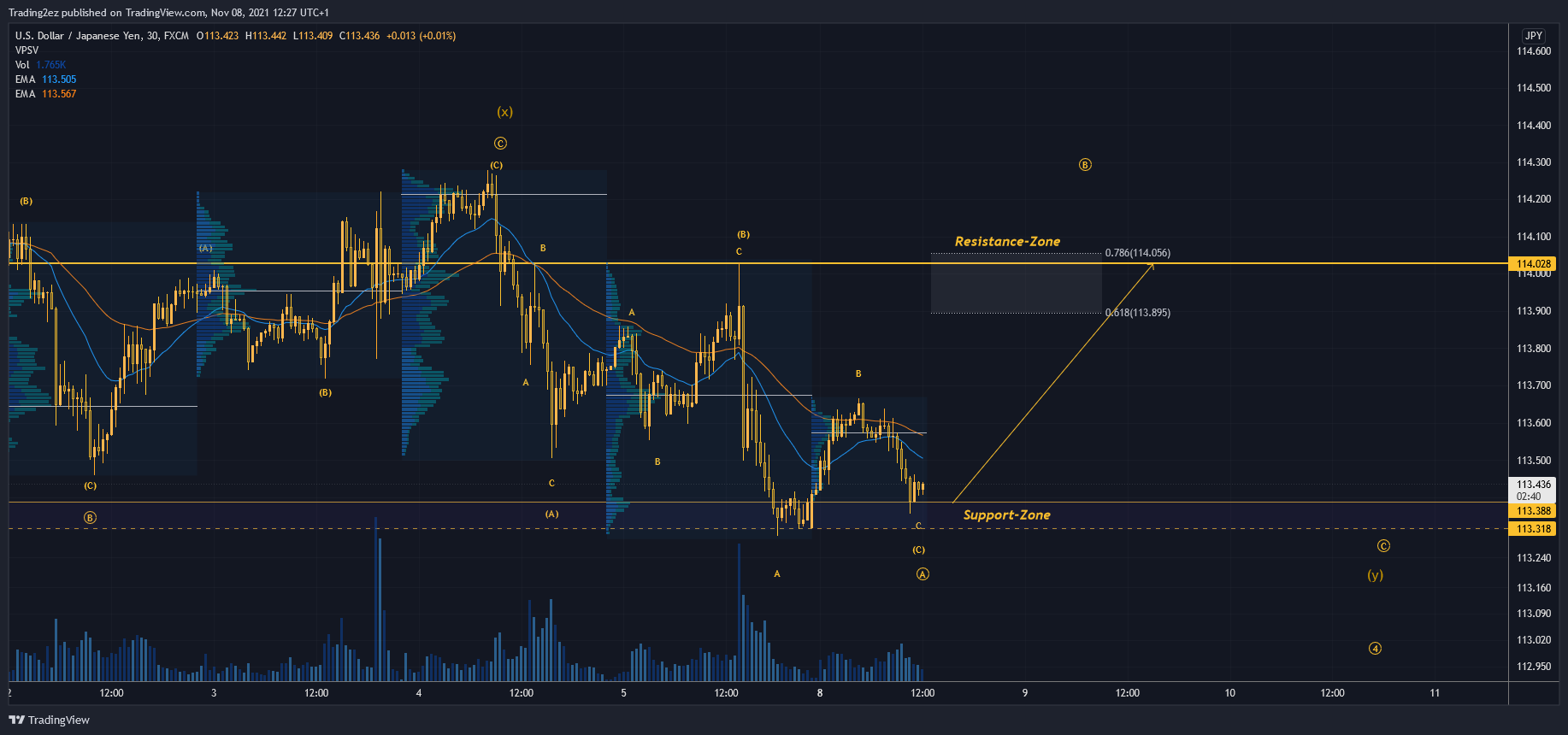 FX:USDJPY Chart Image by Trading2ez