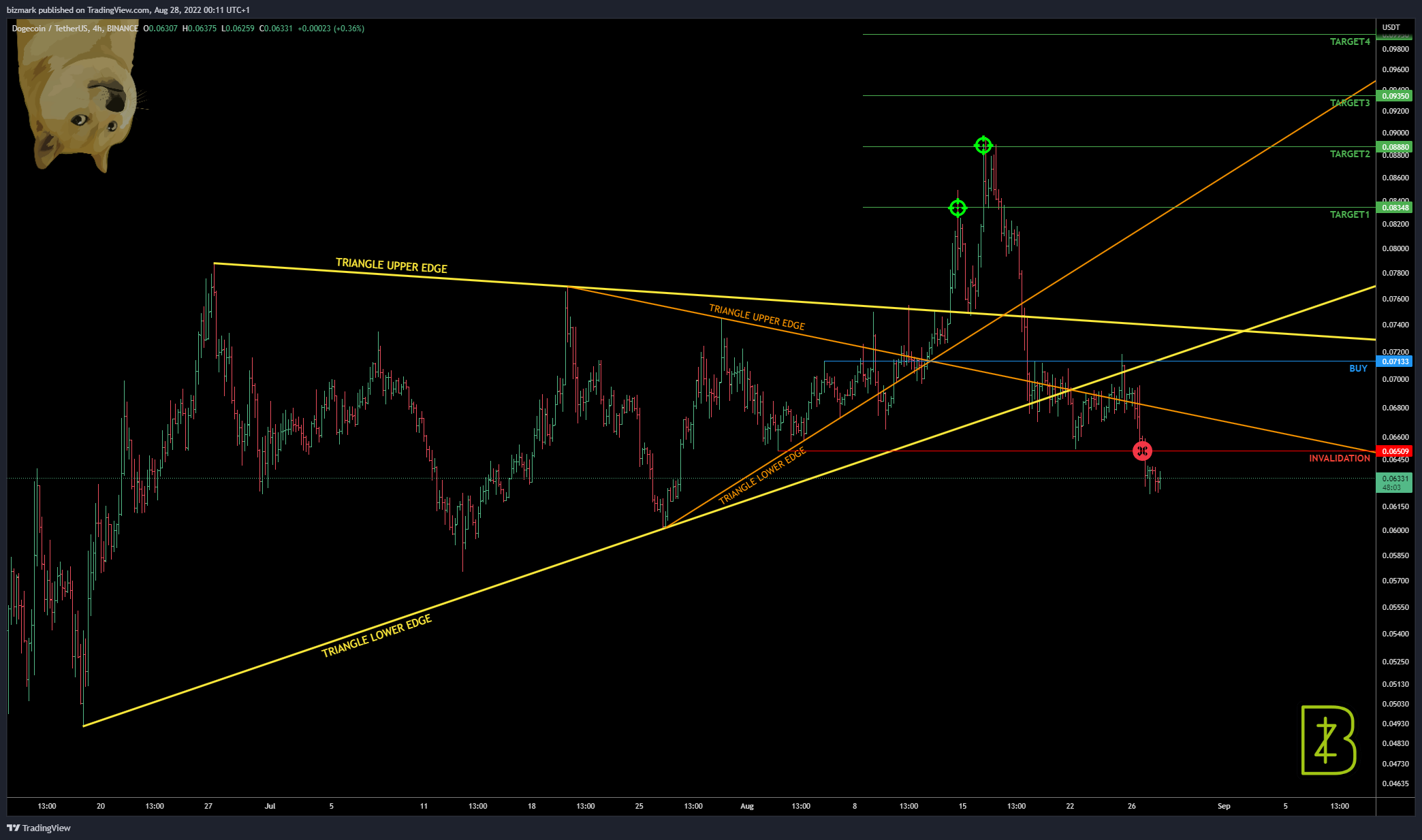 BINANCE:DOGEUSDT Chart Image by bizmark