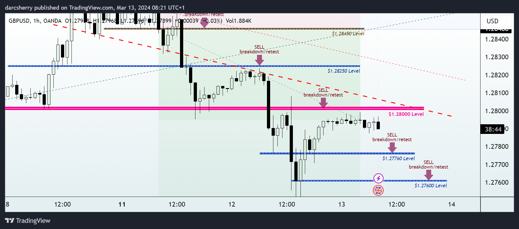 OANDA:GBPUSD Chart Image by darcsherry