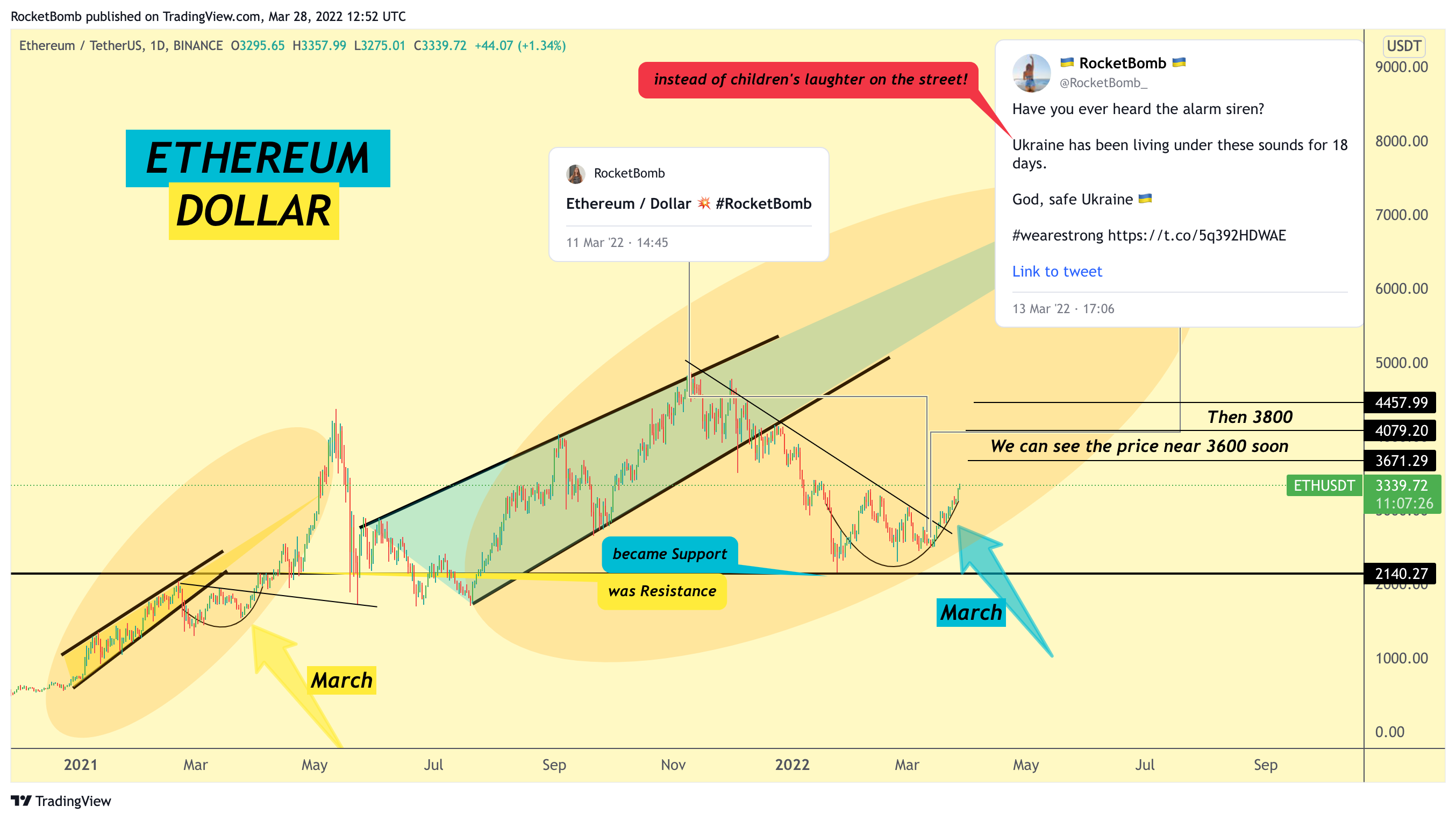 BINANCE:ETHUSDT Chart Image by RocketBomb