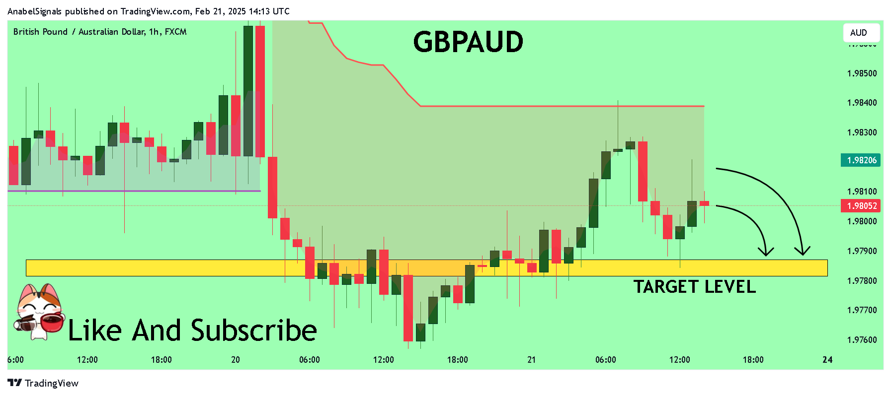 FX:GBPAUD Chart Image by AnabelSignals