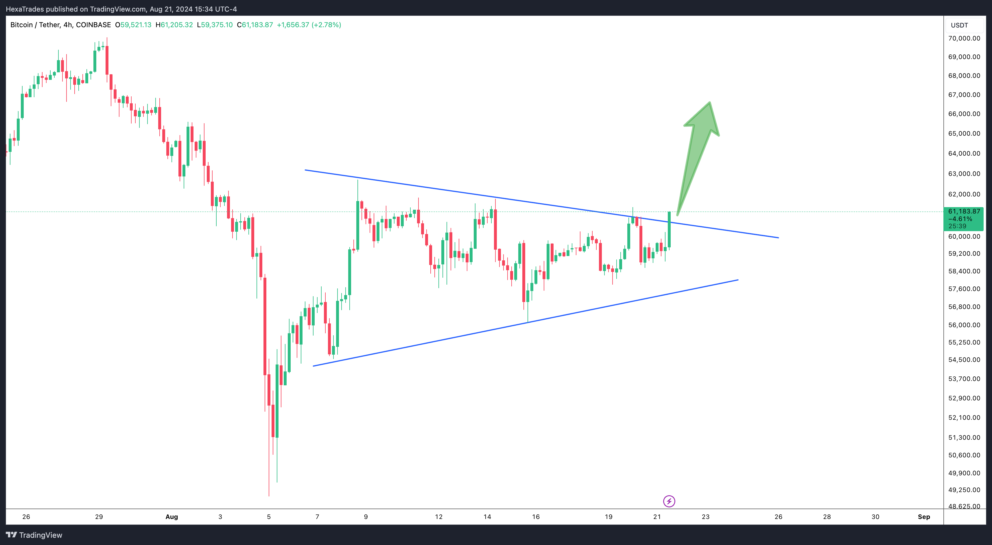 COINBASE:BTCUSDT Chart Image by HexaTrades