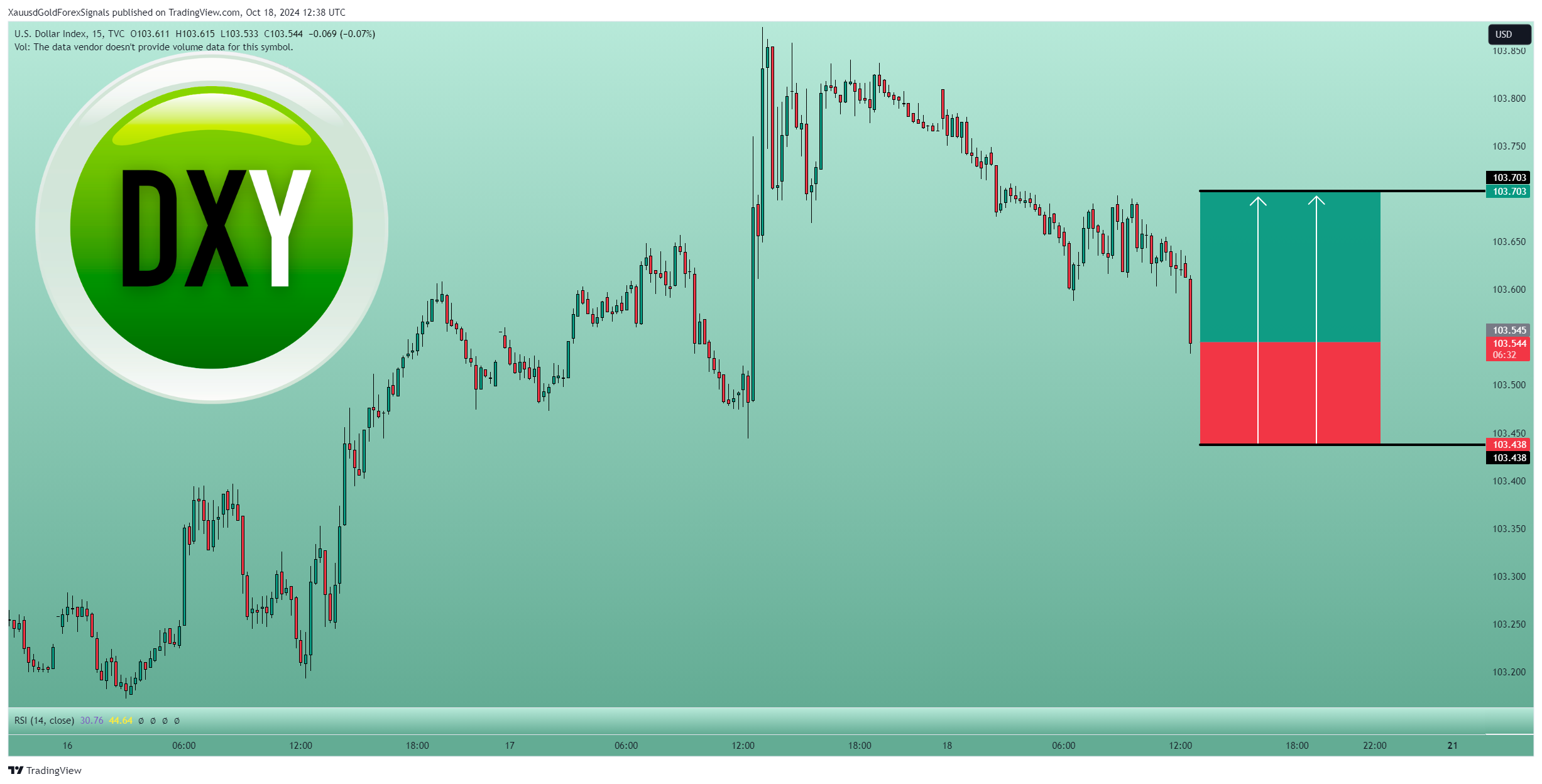 TVC:DXY Chart Image by XauusdGoldForexSignals