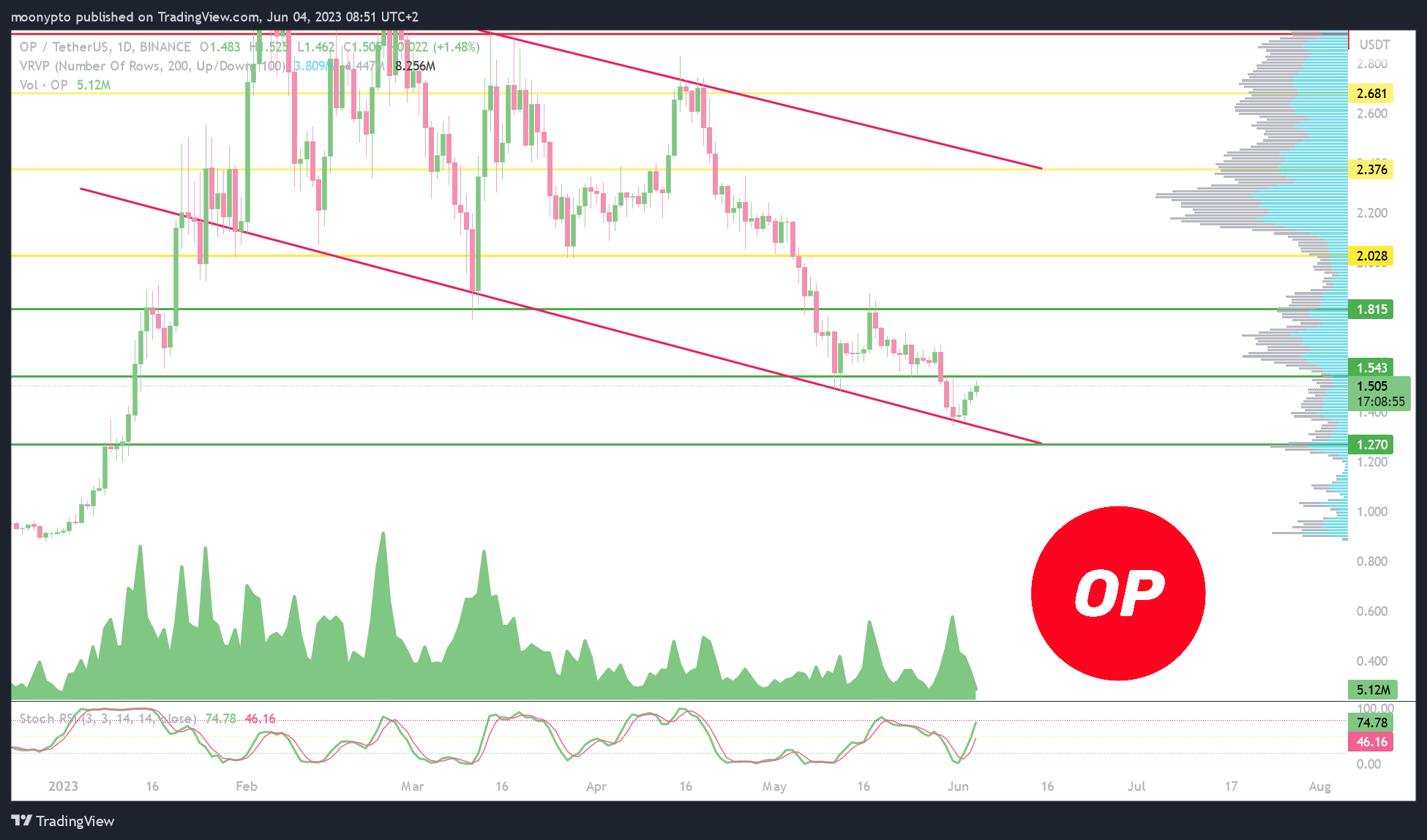 BINANCE:OPUSDT Chart Image by moonypto