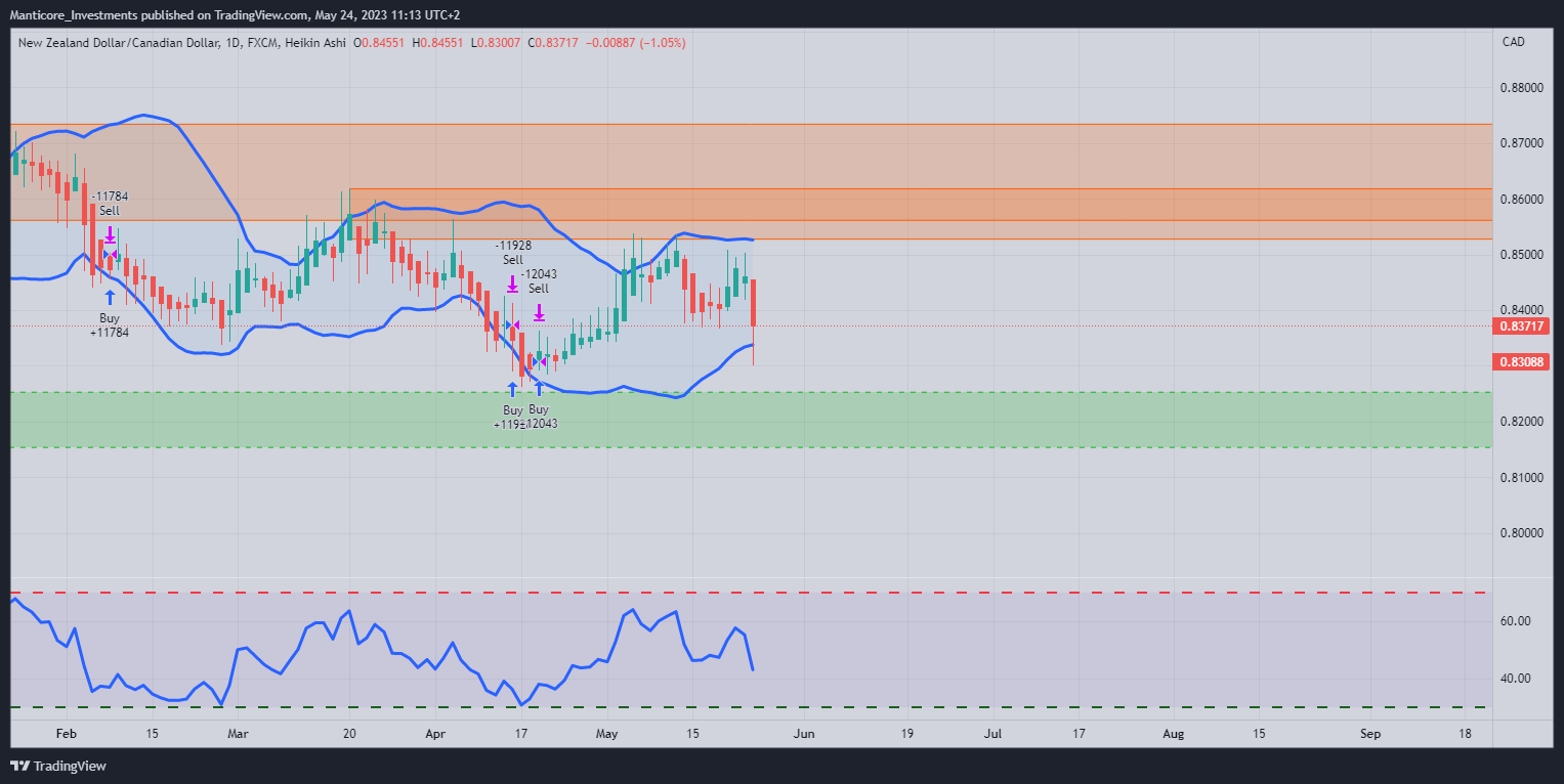 FX:NZDCAD Chart Image by Manticore_Investments