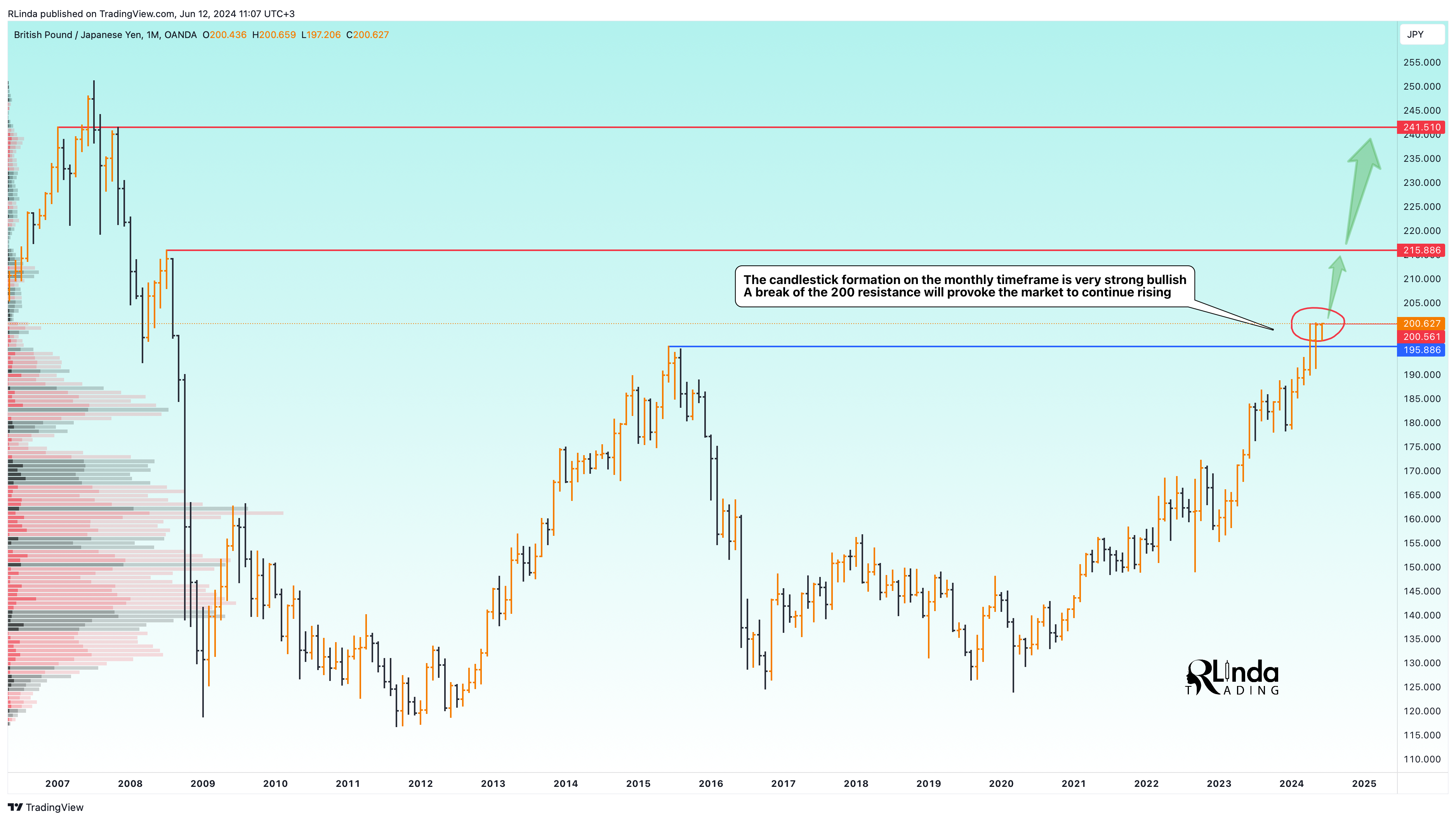 OANDA:GBPJPY Chart Image by RLinda