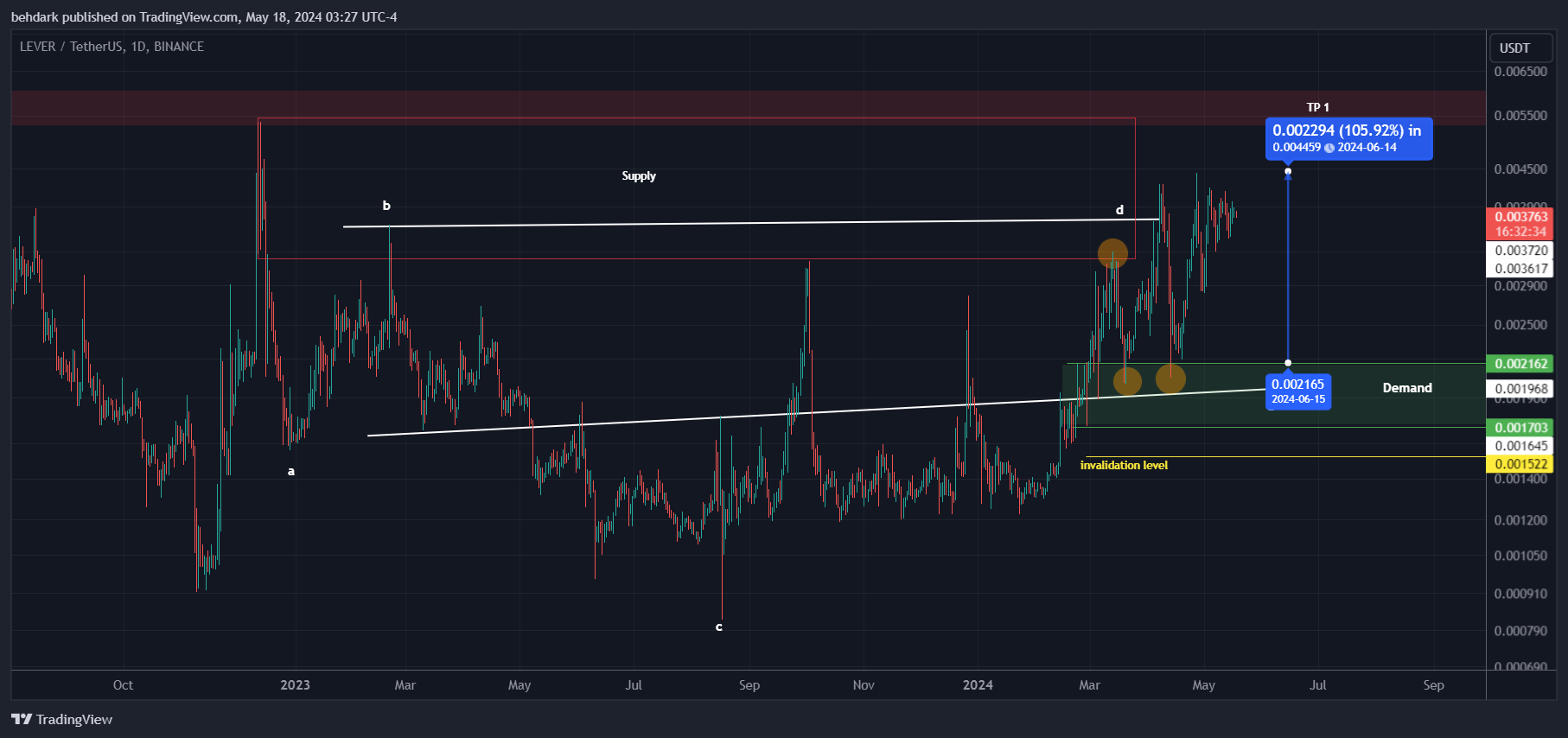 BINANCE:LEVERUSDT Chart Image by behdark