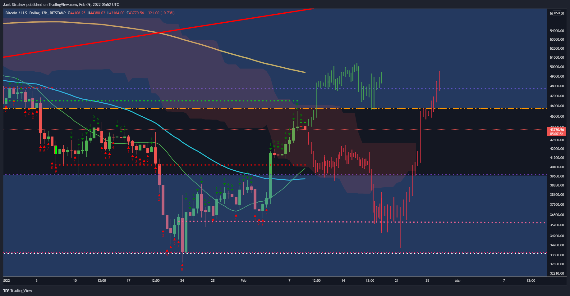 BITSTAMP:BTCUSD Chart Image by Jack-Strainer