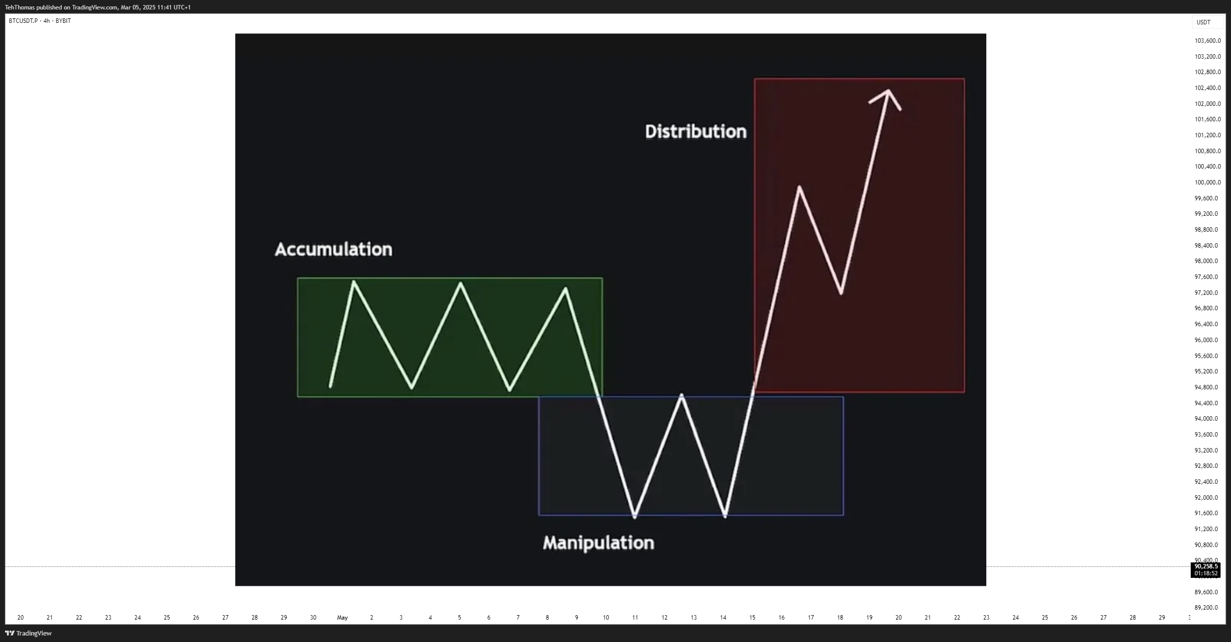 BYBIT:BTCUSDT.P Chart Image by TehThomas