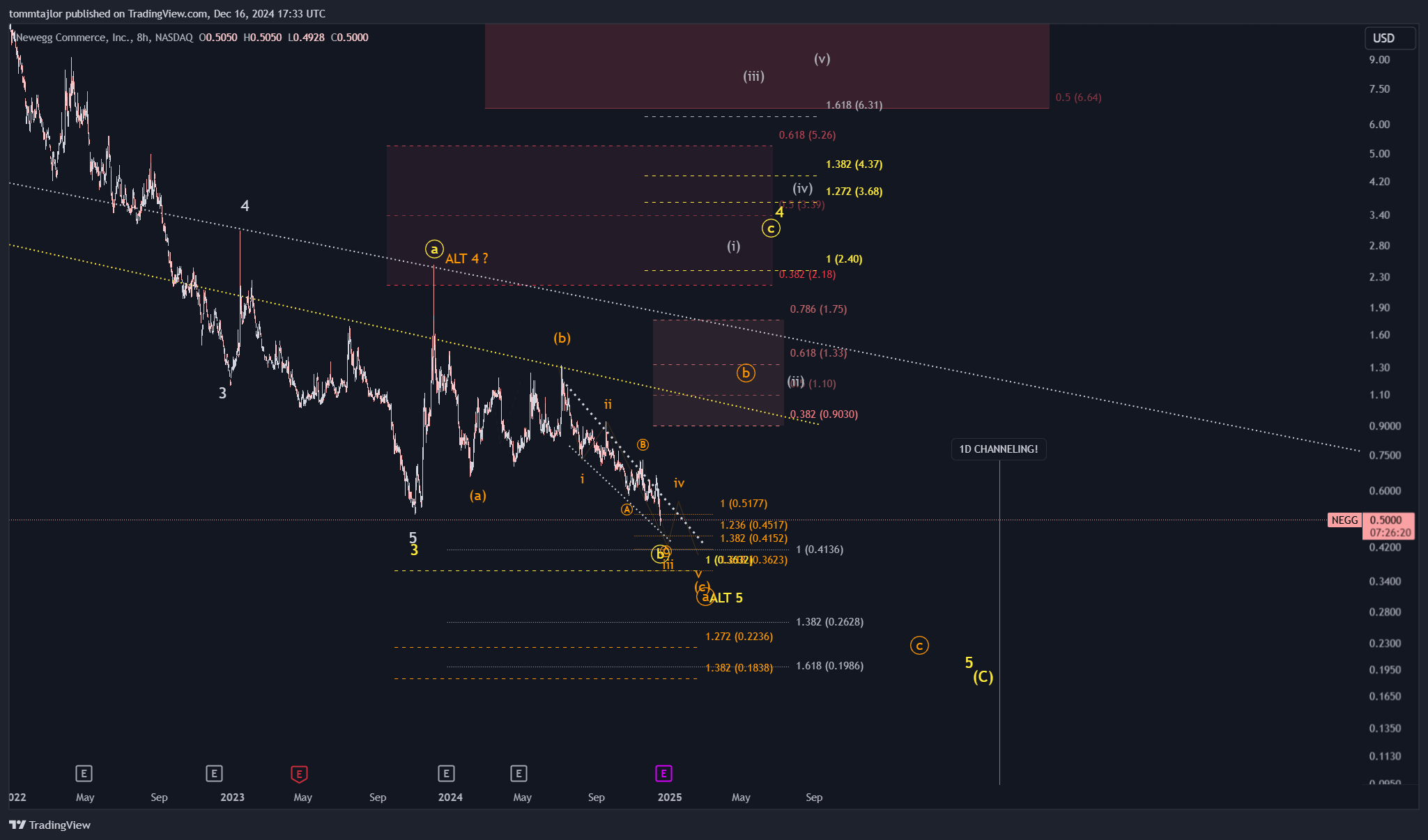 BATS:NEGG Chart Image by tommtajlor