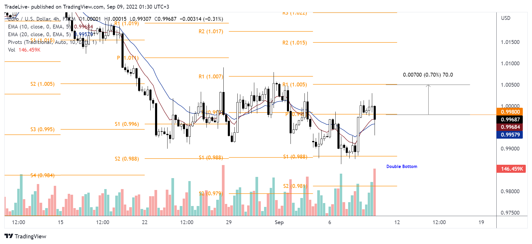 FX:EURUSD Chart Image by TradeLive-