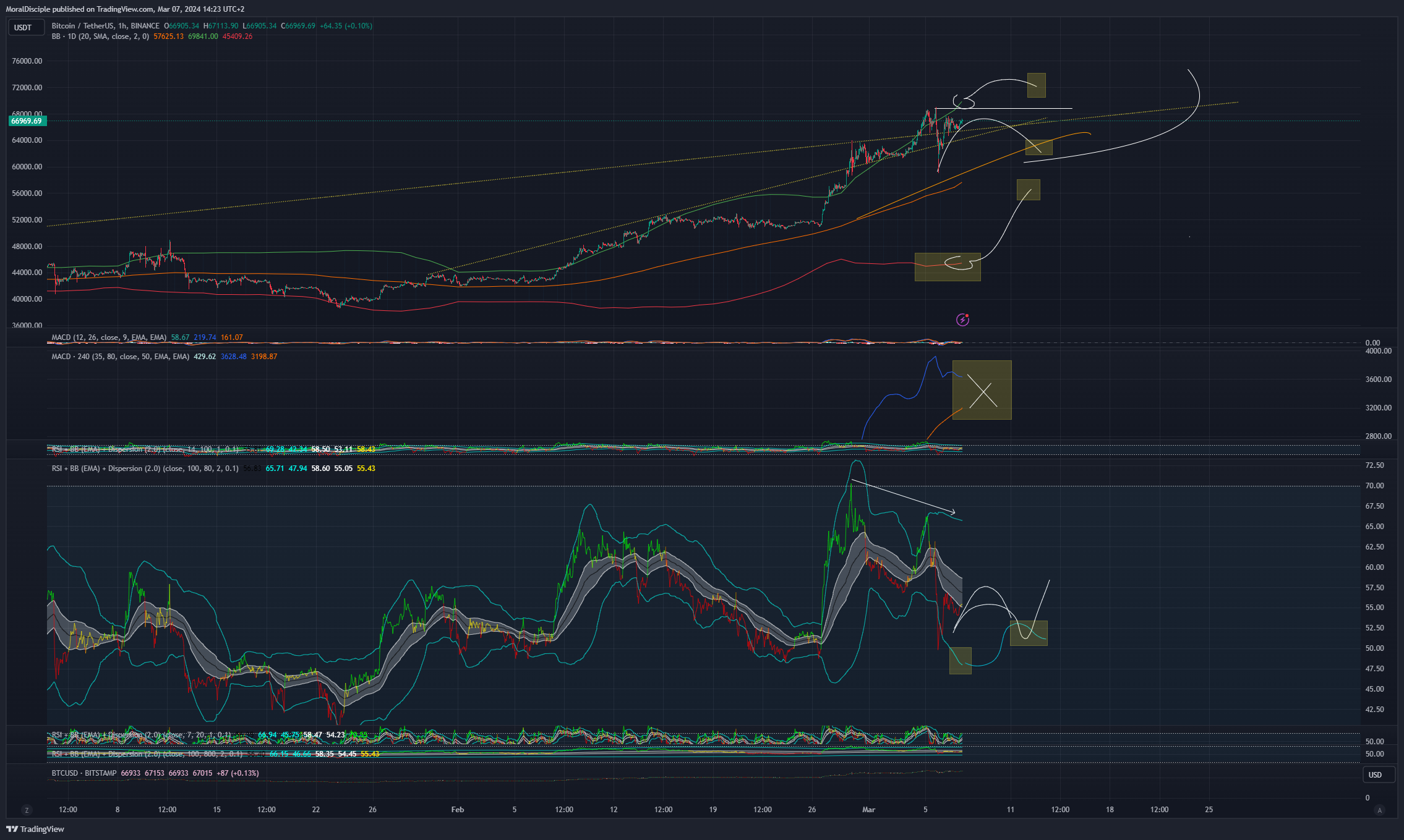 BINANCE:BTCUSDT Chart Image by MoralDisciple