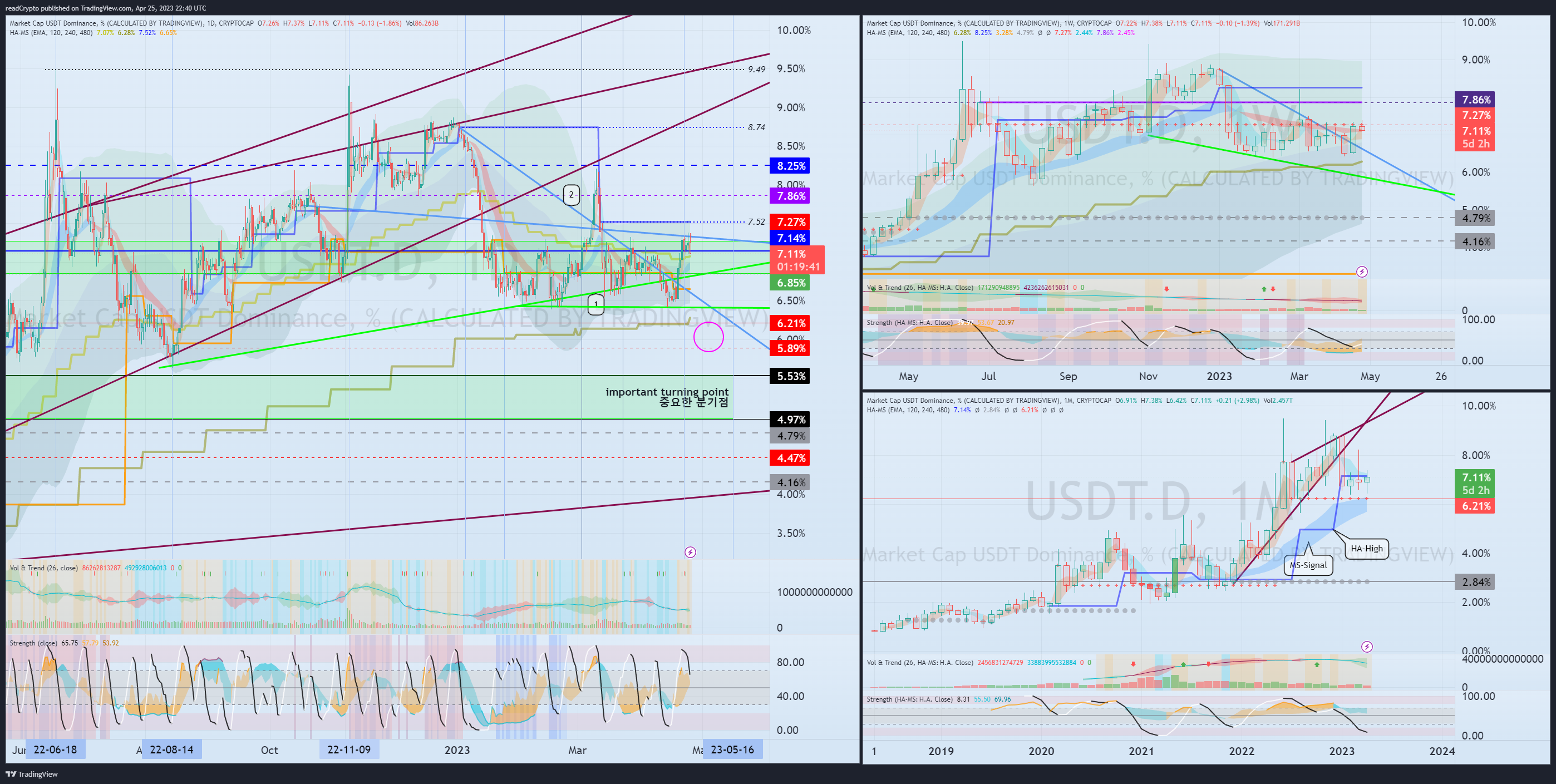 CRYPTOCAP:USDT.D Chart Image by readCrypto