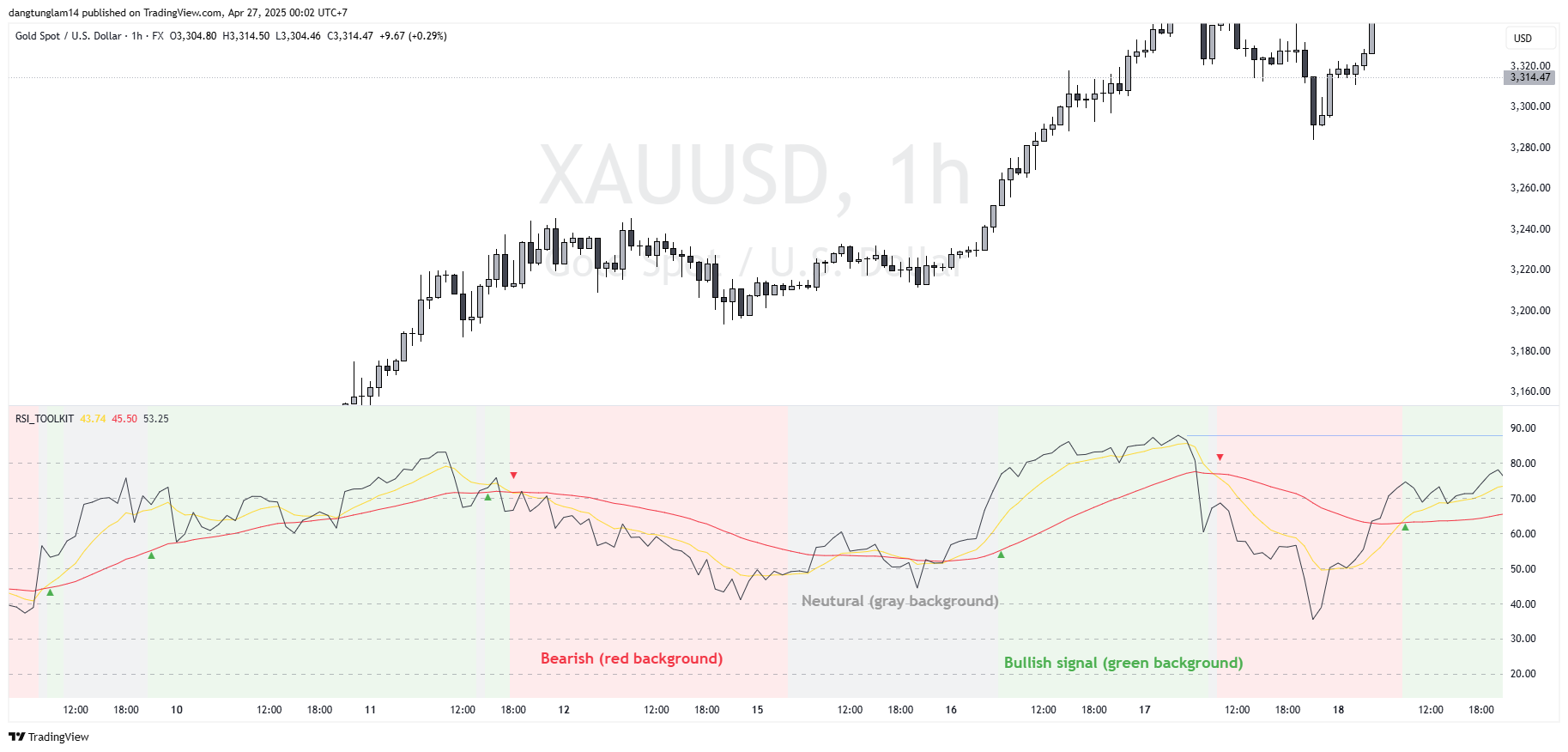 FX:XAUUSD Chart Image by dangtunglam14