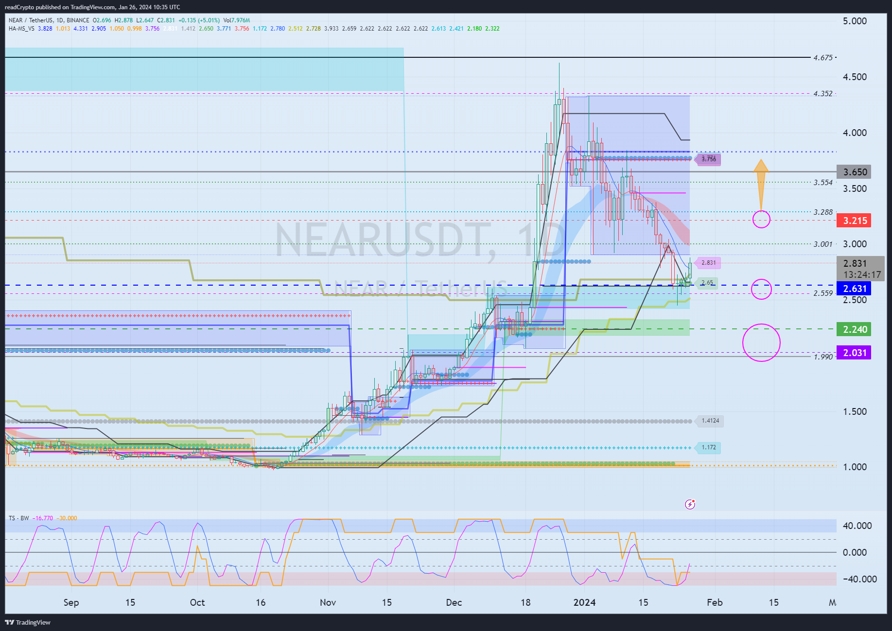 BINANCE:NEARUSDT Chart Image by readCrypto