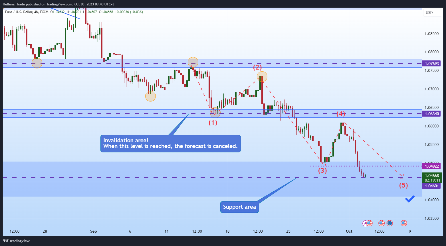 FX:EURUSD Chart Image by Hellena_Trade