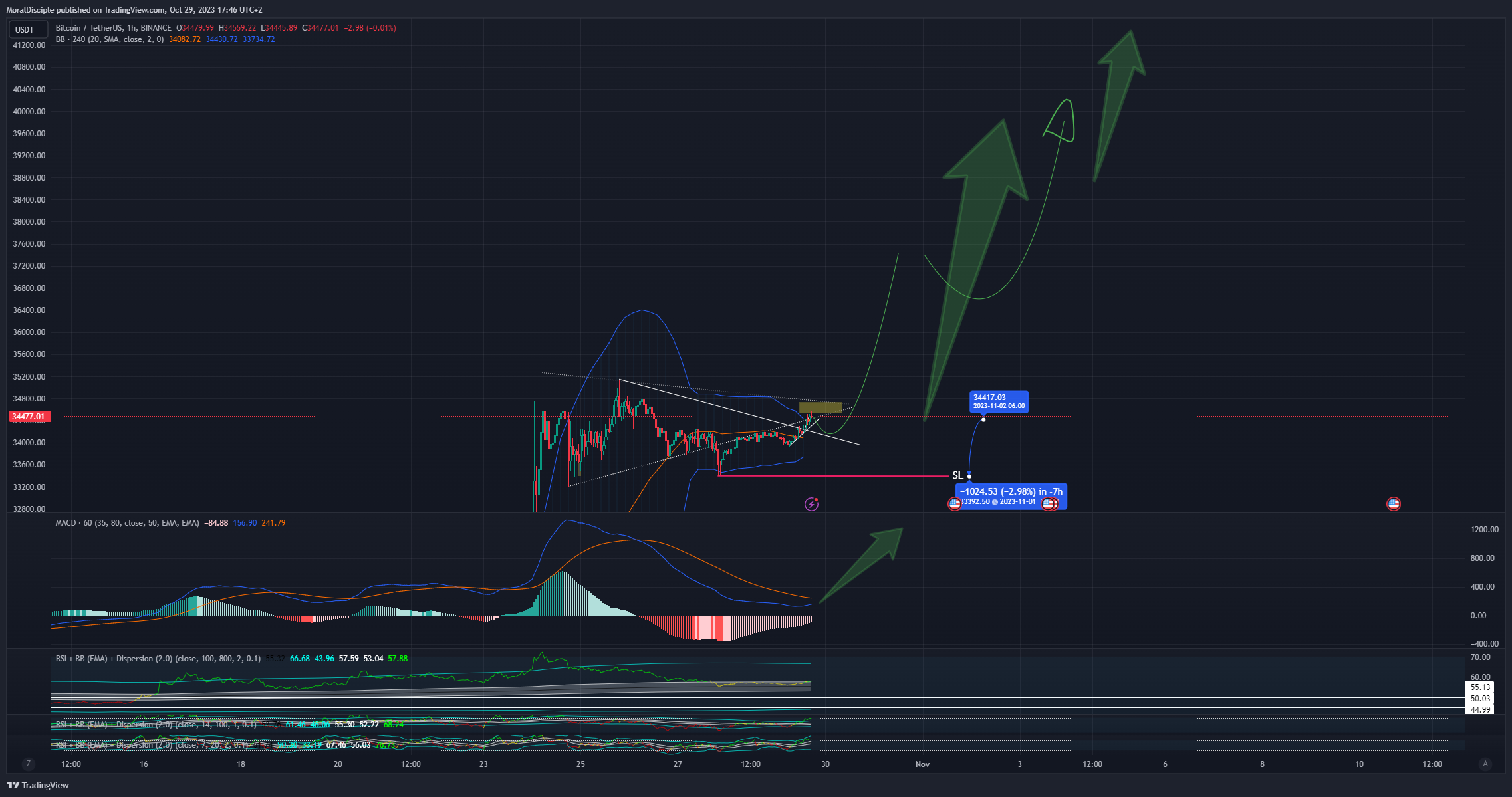 BINANCE:BTCUSDT Chart Image by MoralDisciple