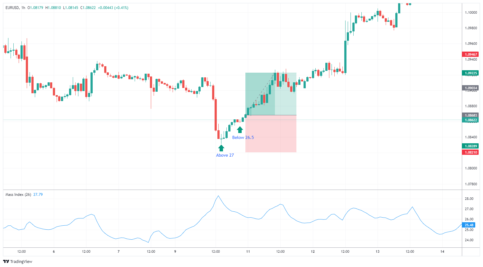 EURUSD Chart Image