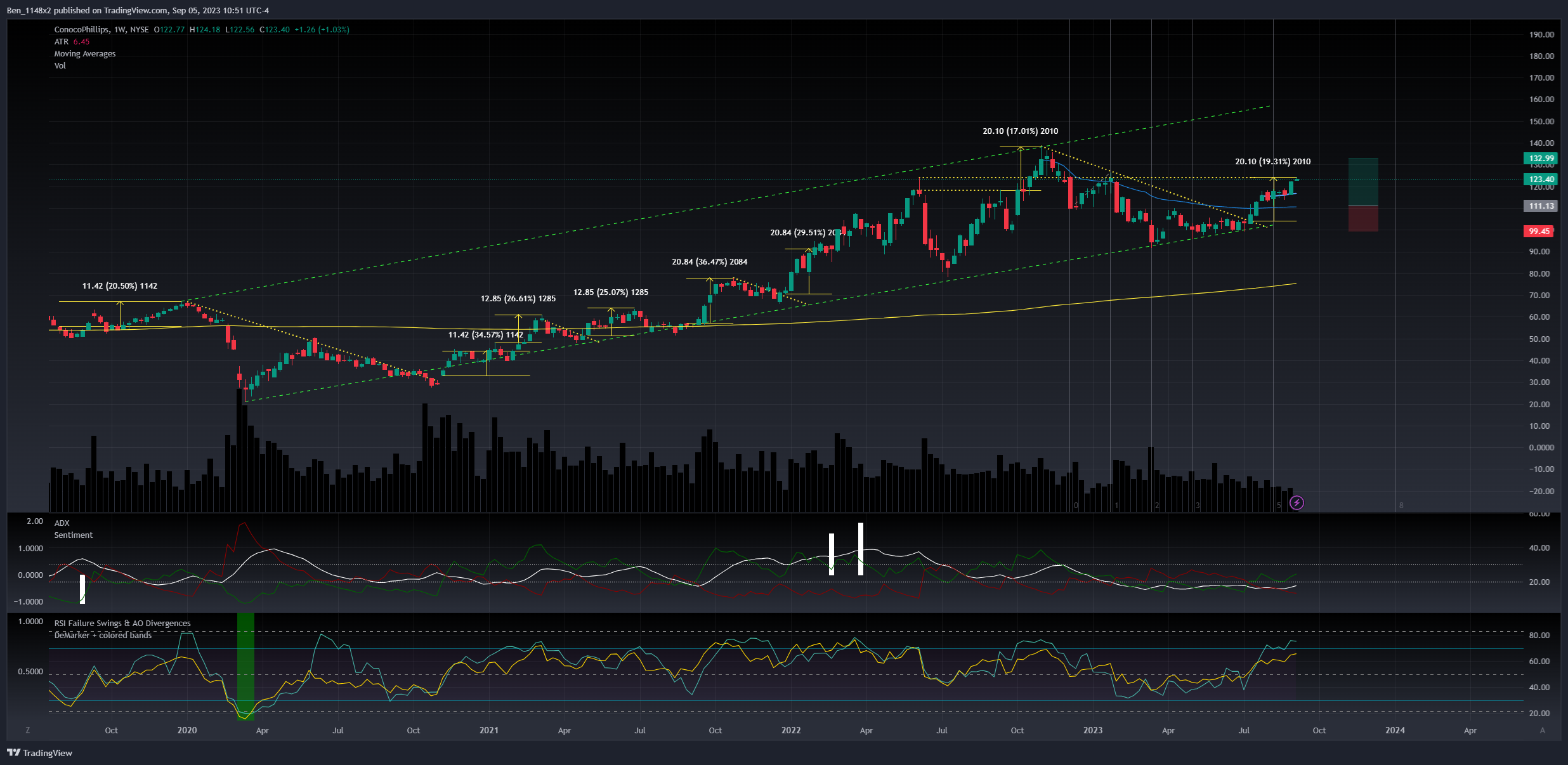 NYSE:COP Chart Image by Ben_1148x2