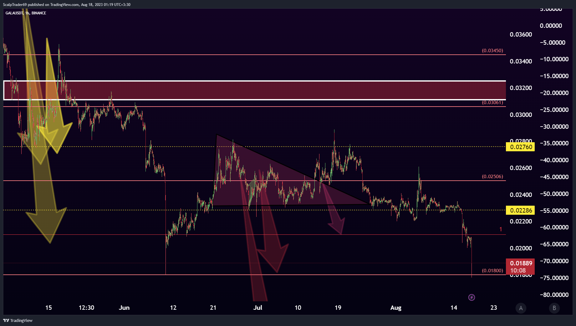 BINANCE:GALAUSDT Chart Image by HesamUNT