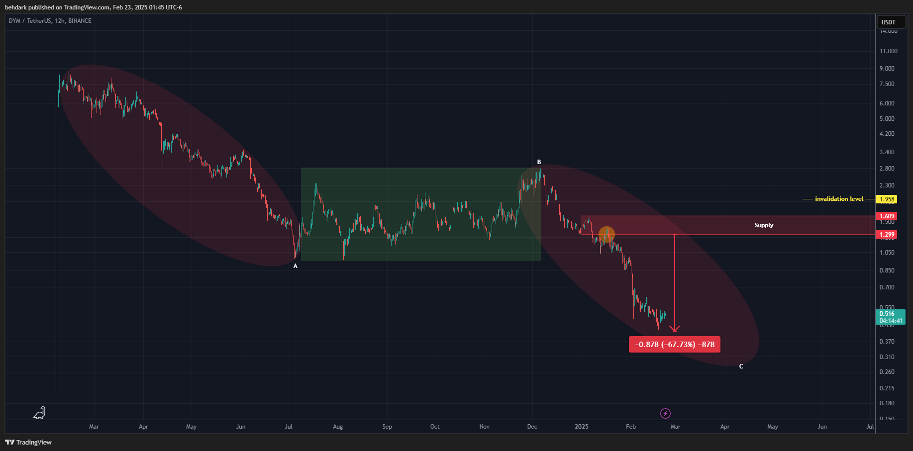 BINANCE:DYMUSDT Chart Image by behdark