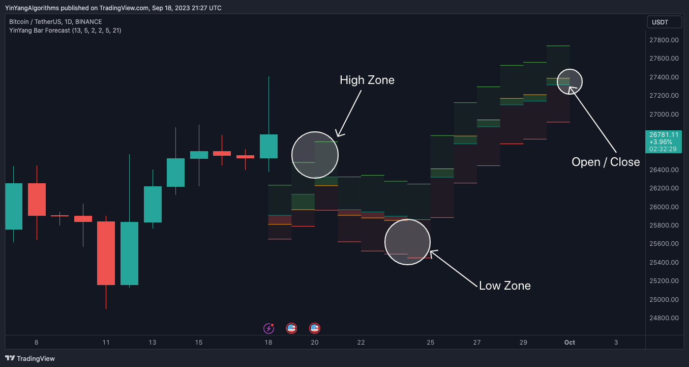 BINANCE:BTCUSDT Chart Image by YinYangAlgorithms