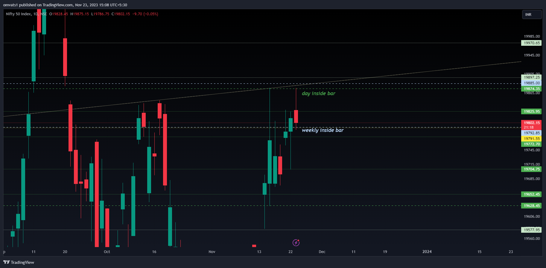 NSE:NIFTY Chart Image by omvats1