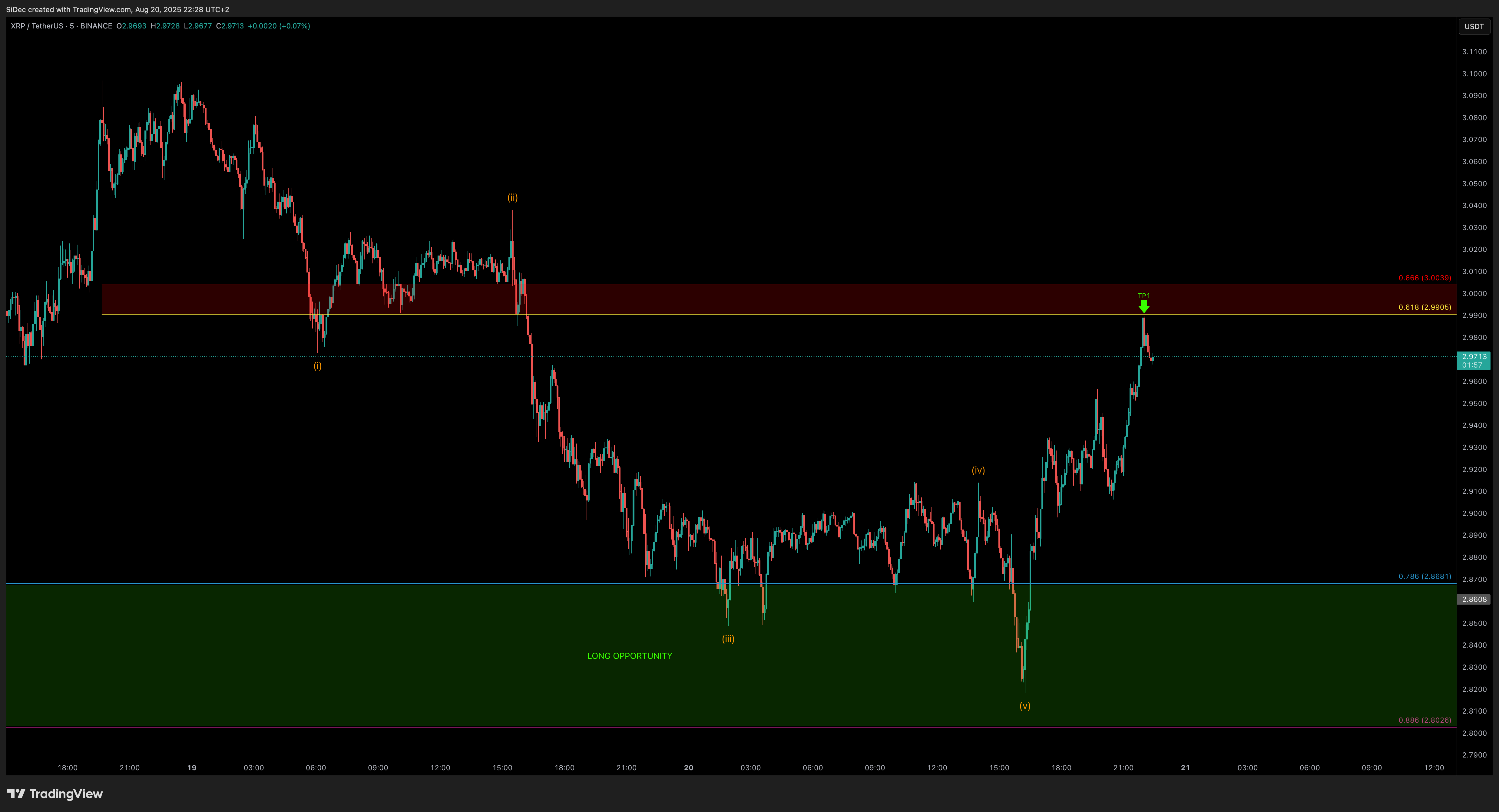 BINANCE:XRPUSDT Chart Image by SiDec