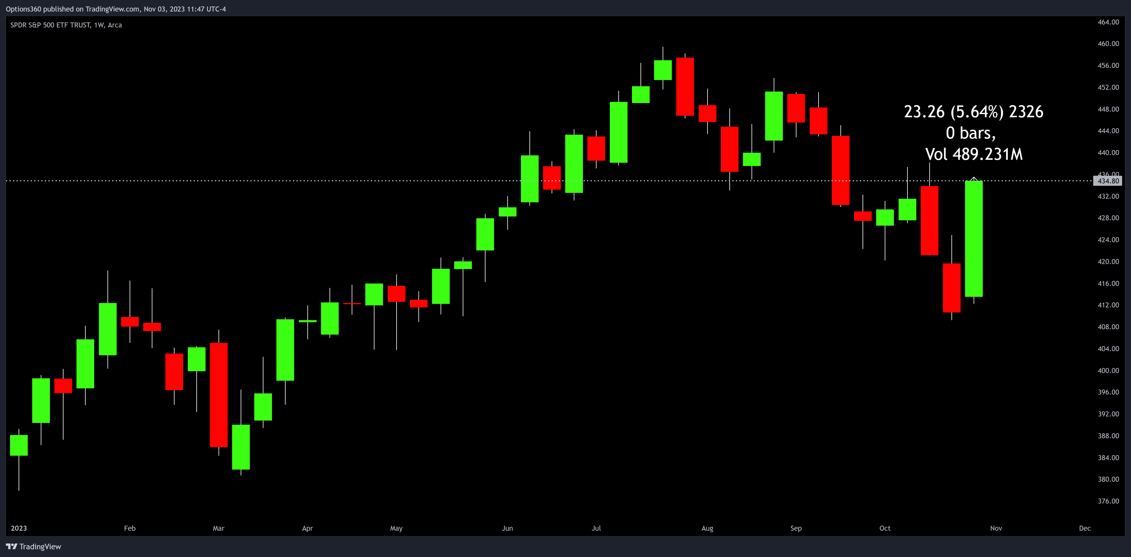 BATS:SPY Chart Image by Options360