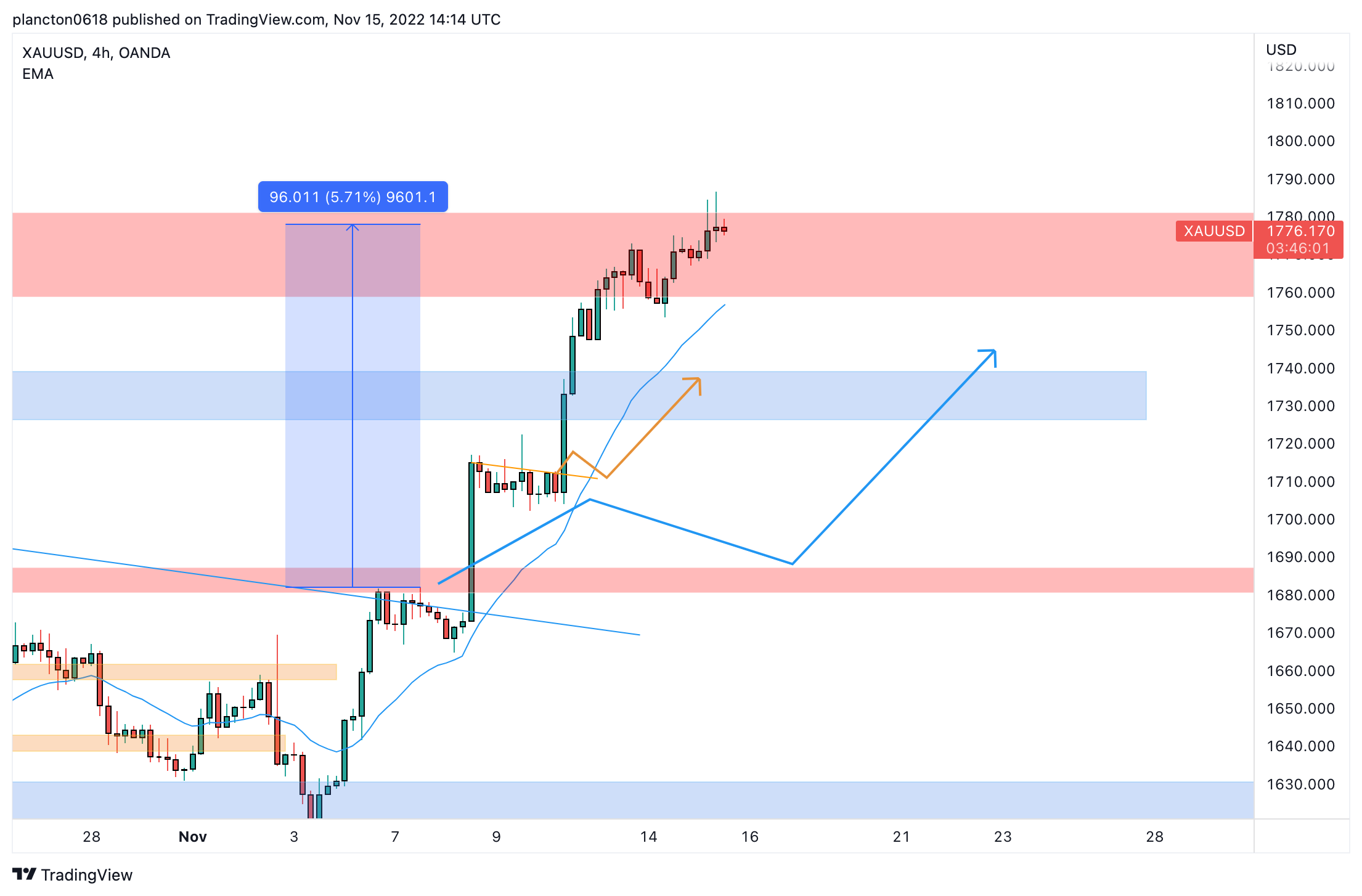 OANDA:XAUUSD Chart Image by InkyGrip