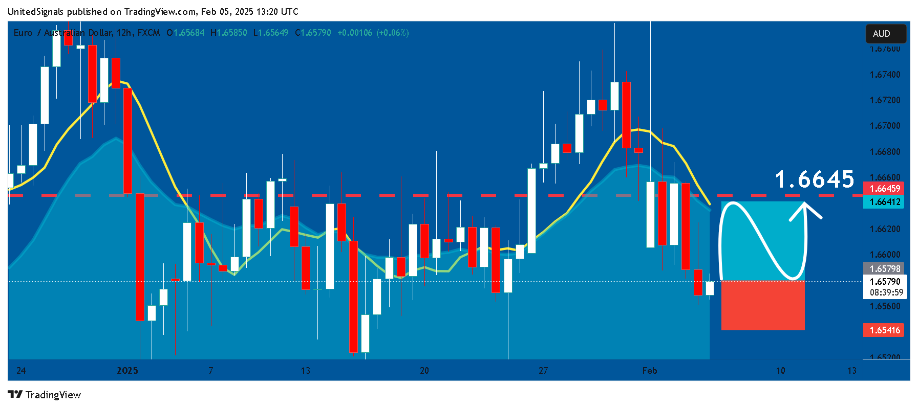 FX:EURAUD Chart Image by UnitedSignals
