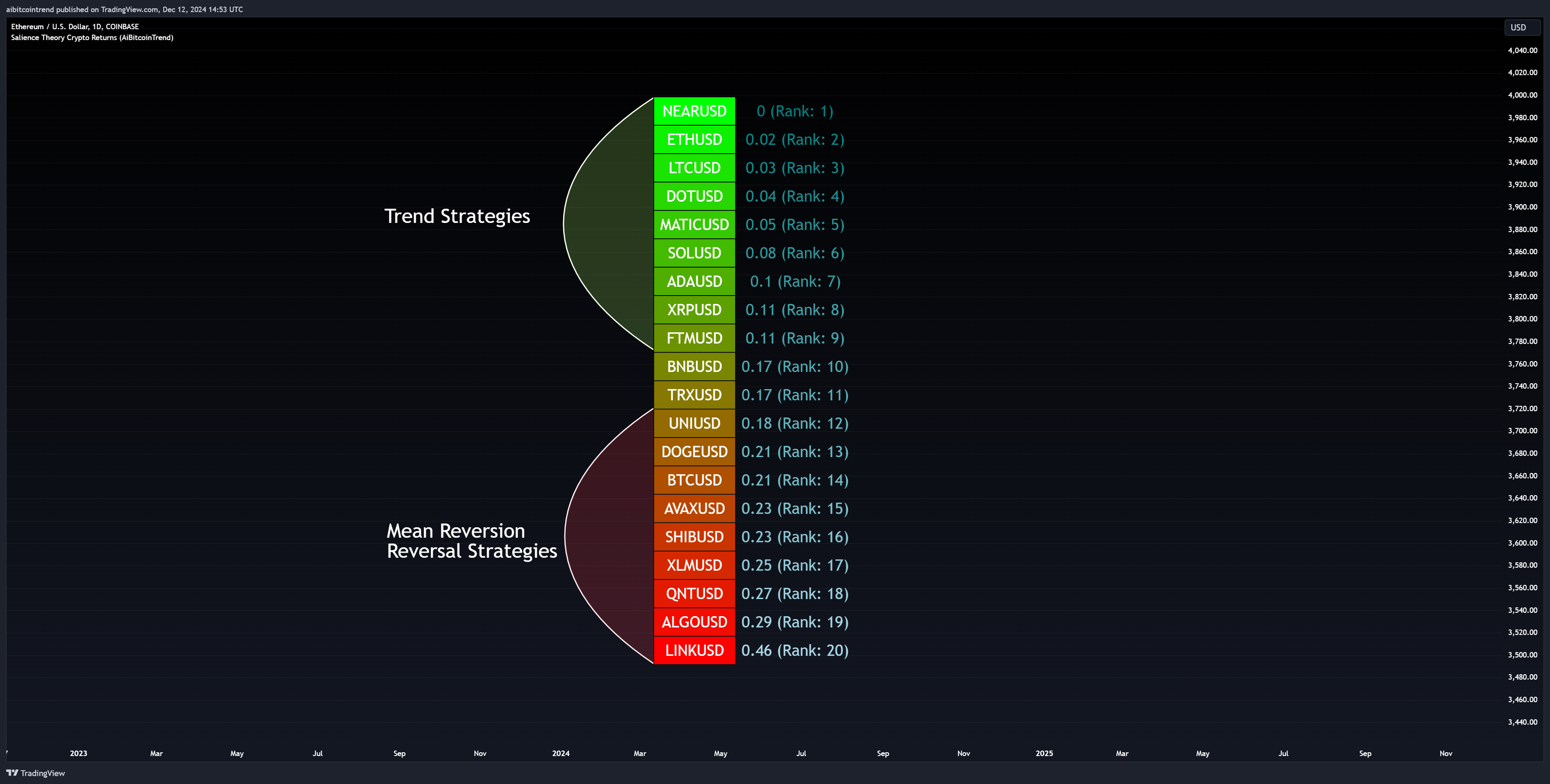 COINBASE:ETHUSD Chart Image by aibitcointrend