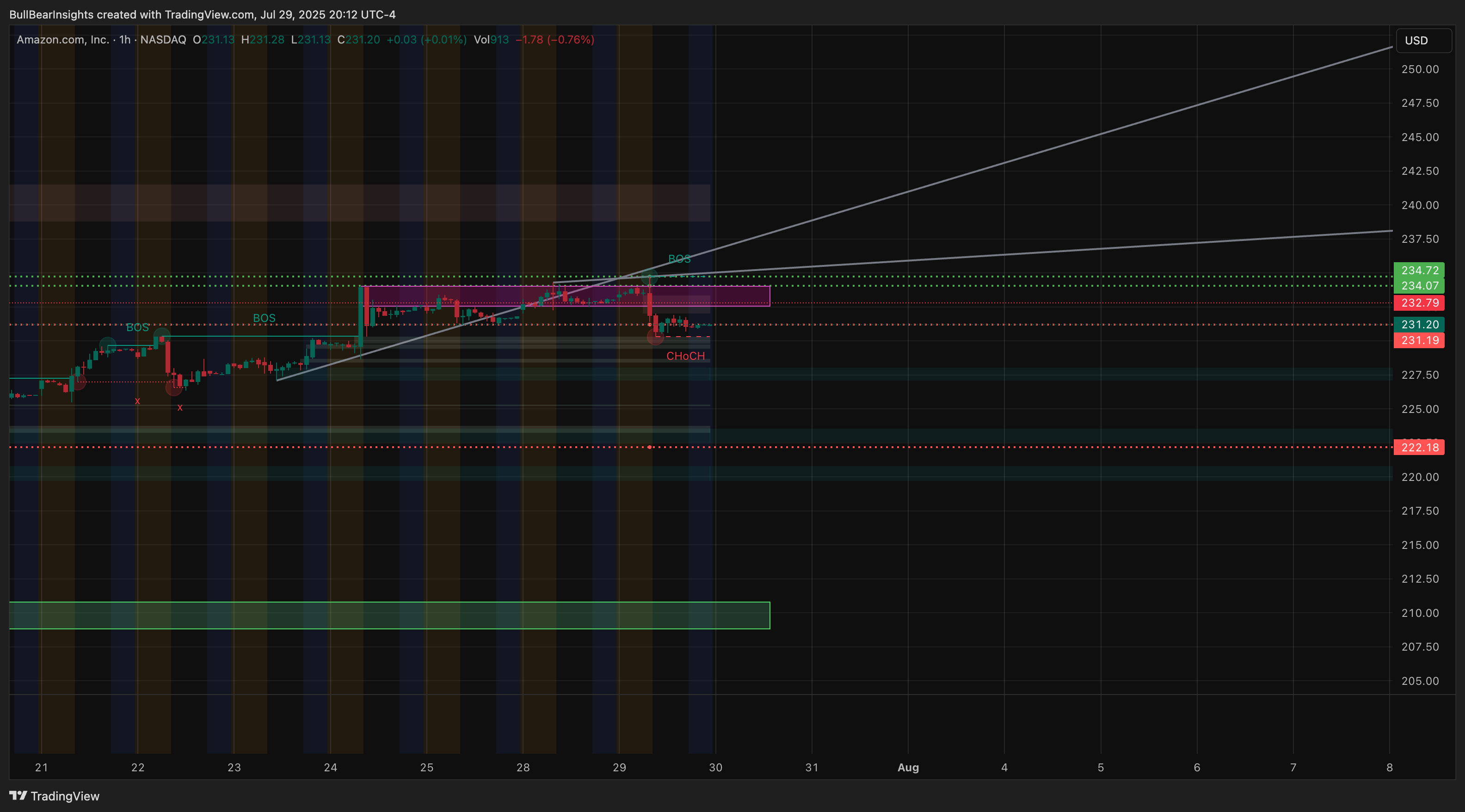 BATS:AMZN Chart Image by BullBearInsights