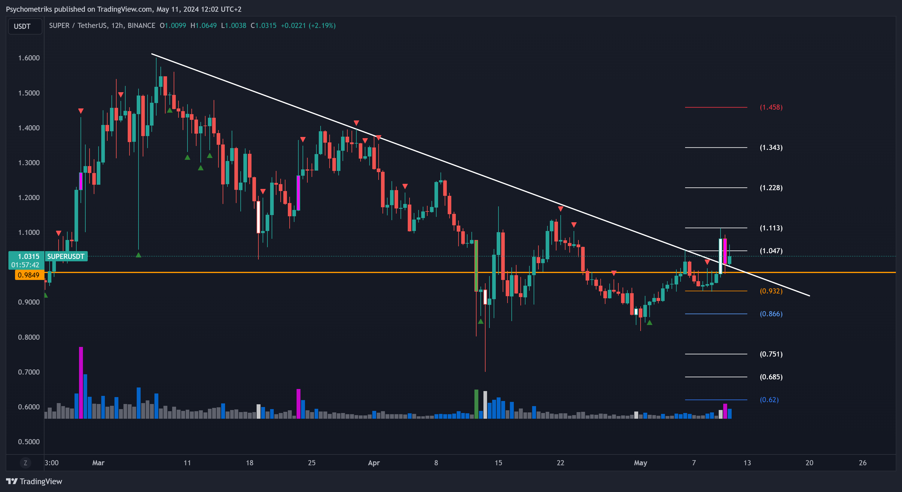 BINANCE:SUPERUSDT Chart Image by Psychometriks