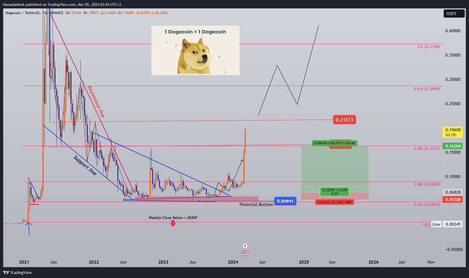 BINANCE:DOGEUSDT Chart Image by HamadaMark