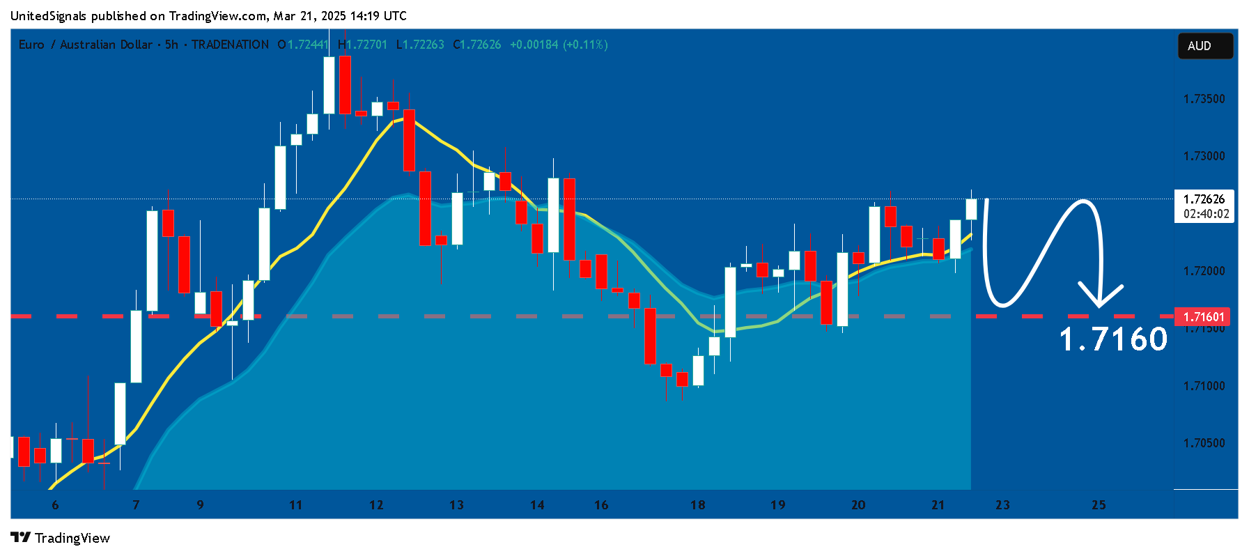 TRADENATION:EURAUD Chart Image by UnitedSignals