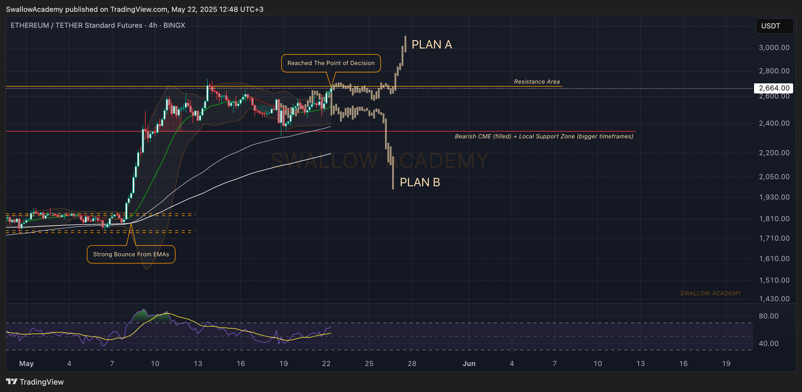 BINGX:ETHUSDT.PS Chart Image by SwallowAcademy