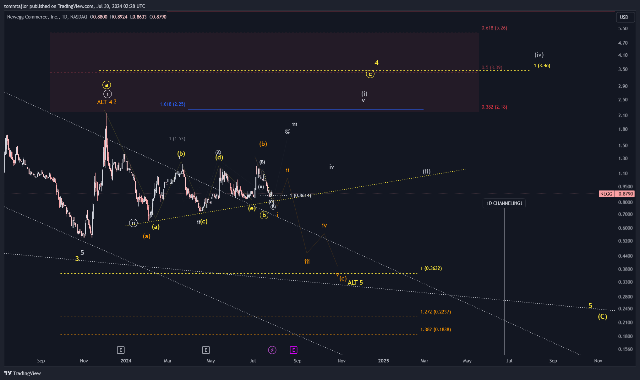 BATS:NEGG Chart Image by tommtajlor