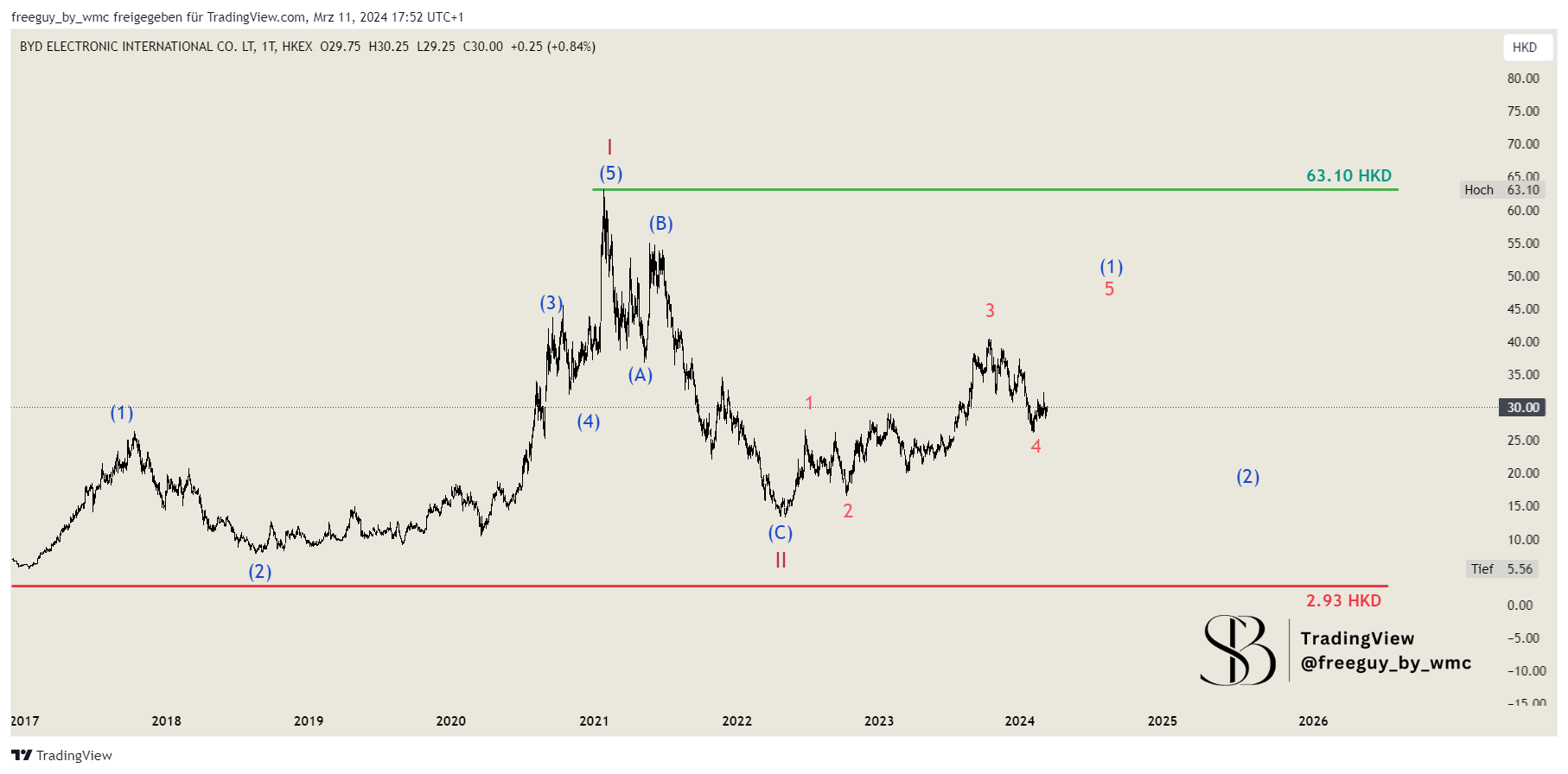 HKEX_DLY:285 Chart Image by freeguy_by_wmc