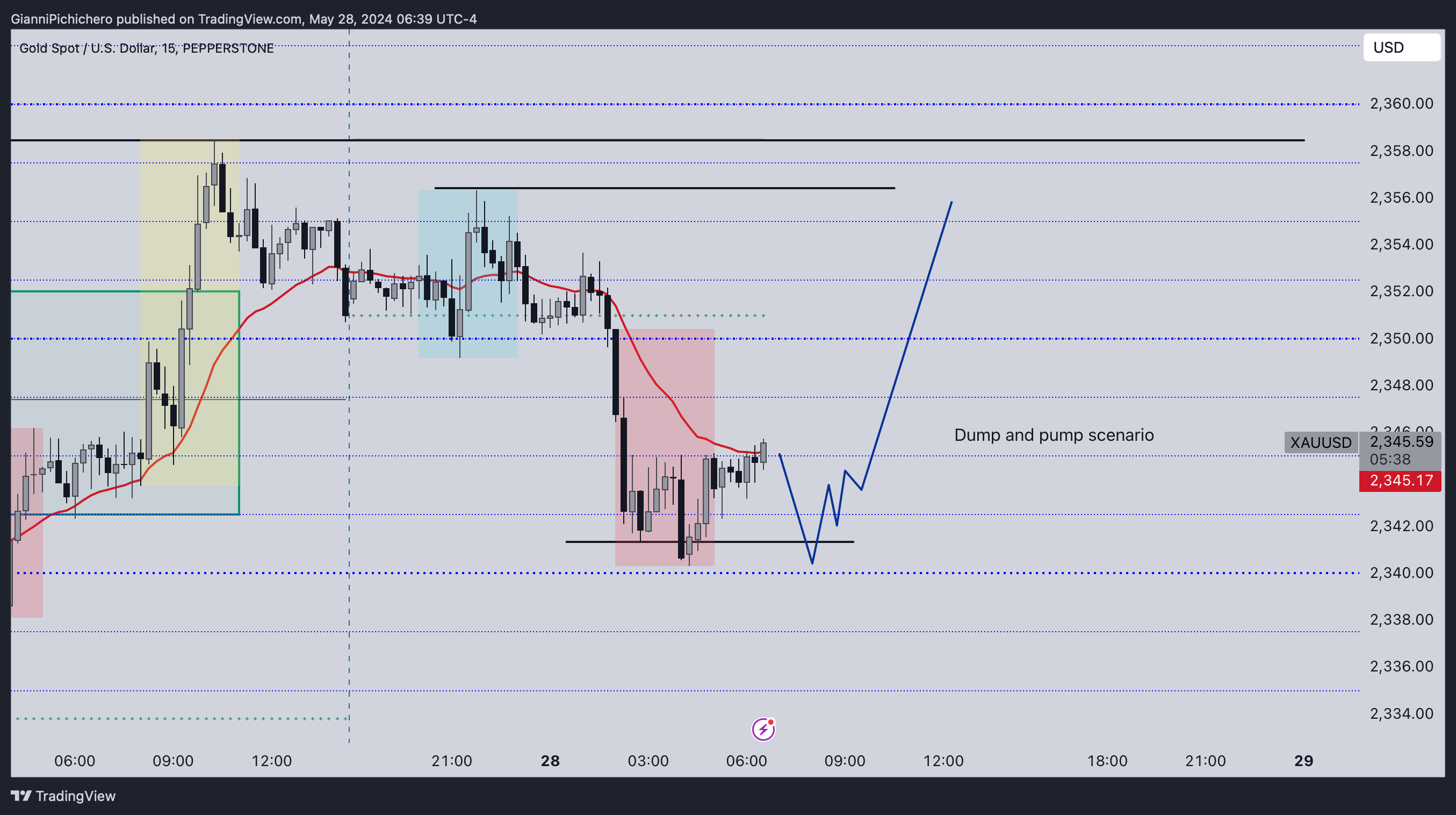 PEPPERSTONE:XAUUSD Chart Image by GianniPichichero