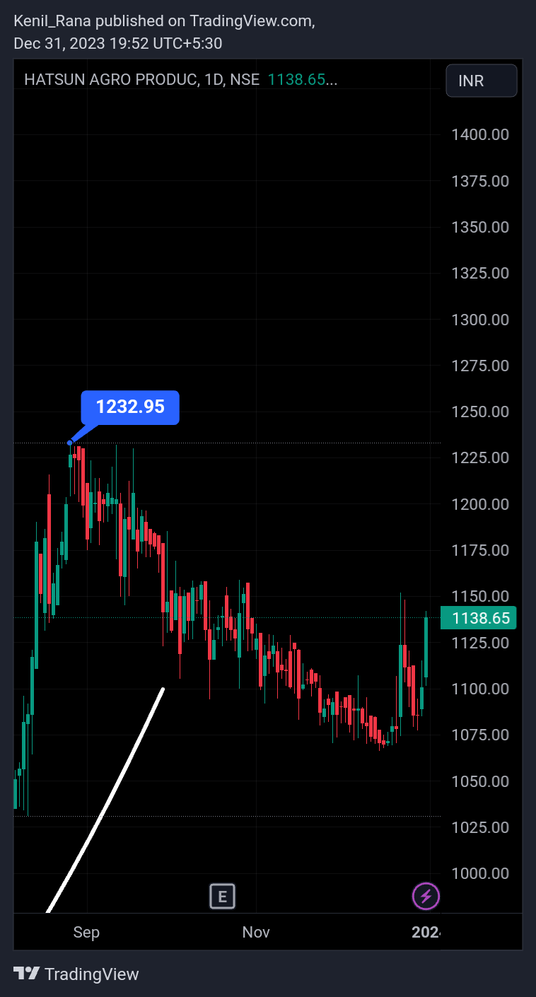 NSE:HATSUN Chart Image by Kenil_Rana