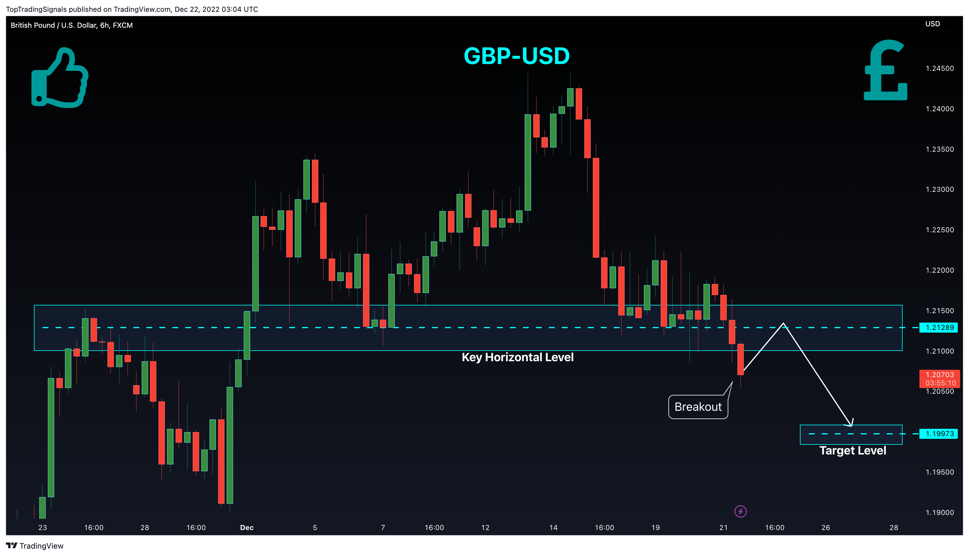 FX:GBPUSD Chart Image by TopTradingSignals