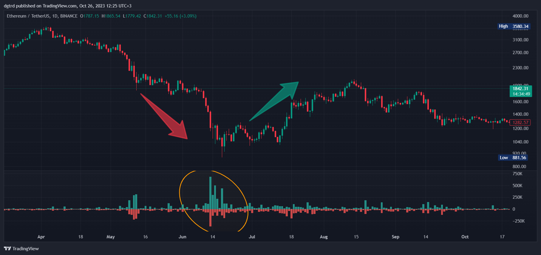 BINANCE:ETHUSDT Chart Image by dgtrd