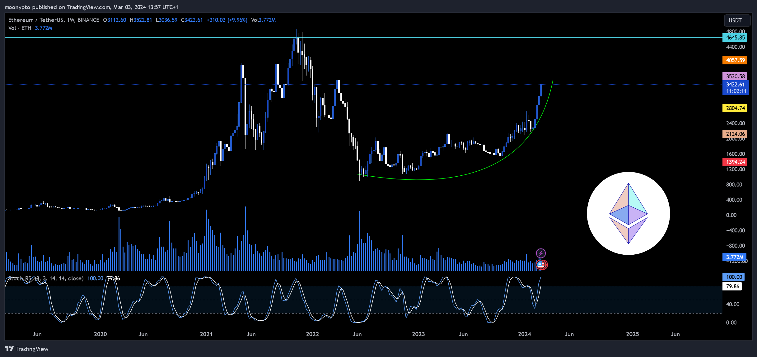 BINANCE:ETHUSDT Chart Image by moonypto