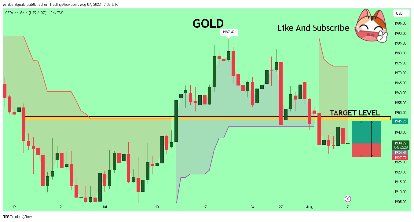 TVC:GOLD Chart Image by AnabelSignals